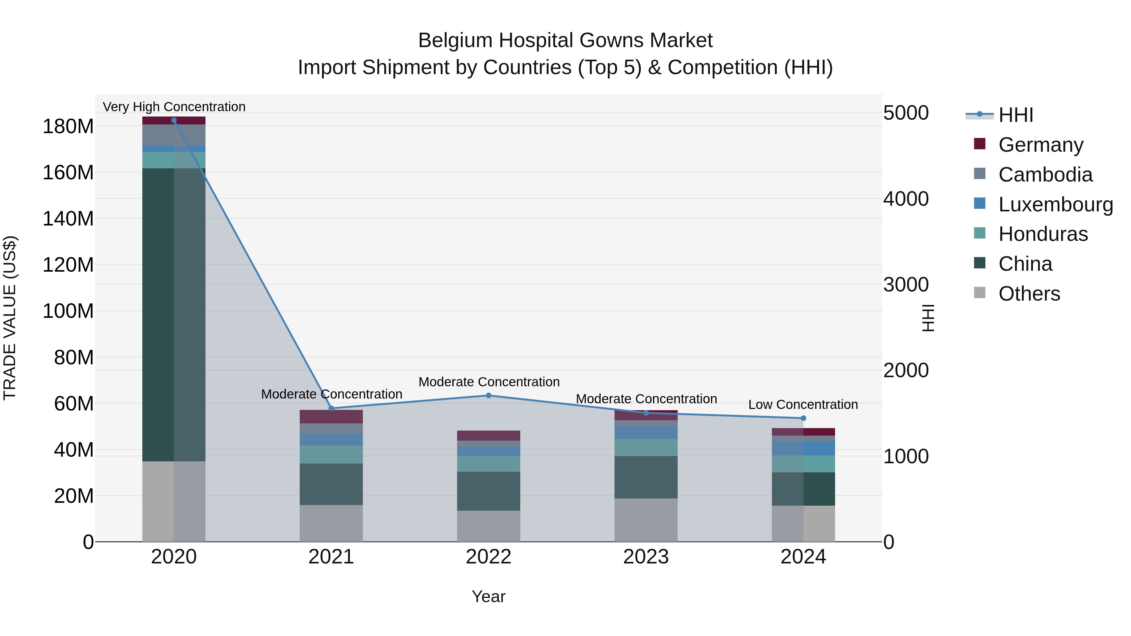 Belgium Hospital Gowns Market Top 5 Importing Countries and Market Competition (HHI) Analysis