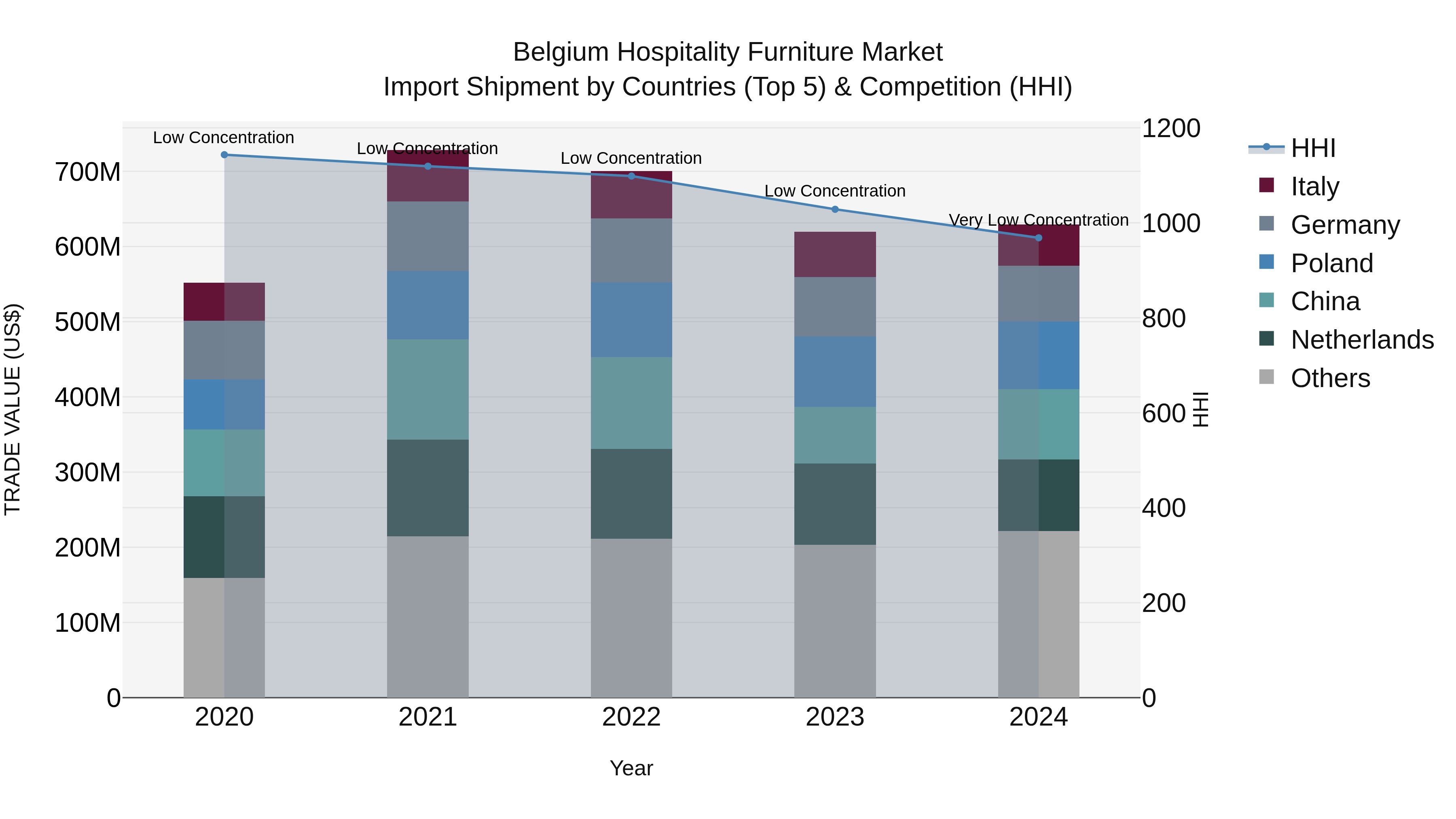 Belgium Hospitality Furniture Market Top 5 Importing Countries and Market Competition (HHI) Analysis