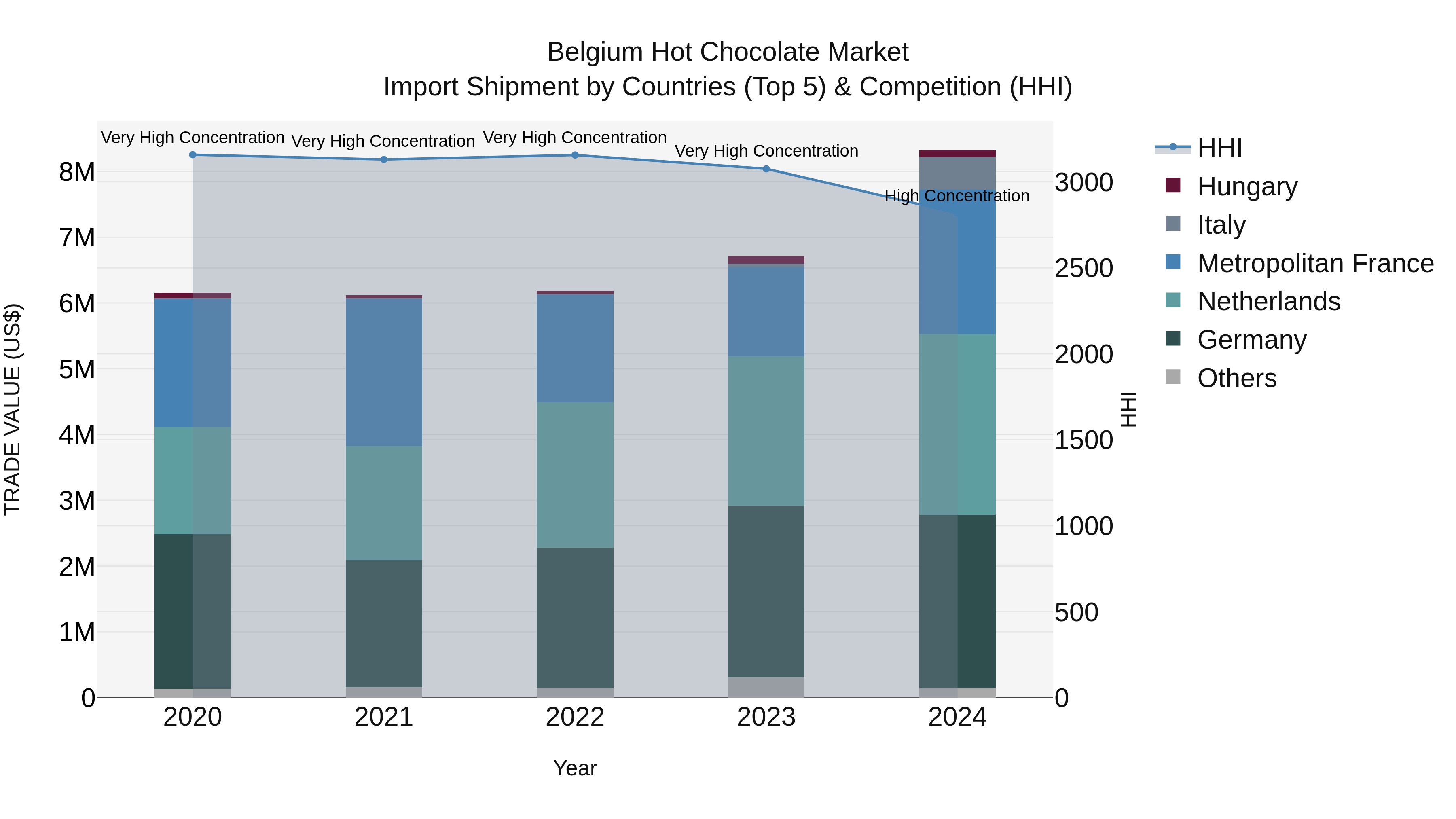 Belgium Hot Chocolate Market Top 5 Importing Countries and Market Competition (HHI) Analysis