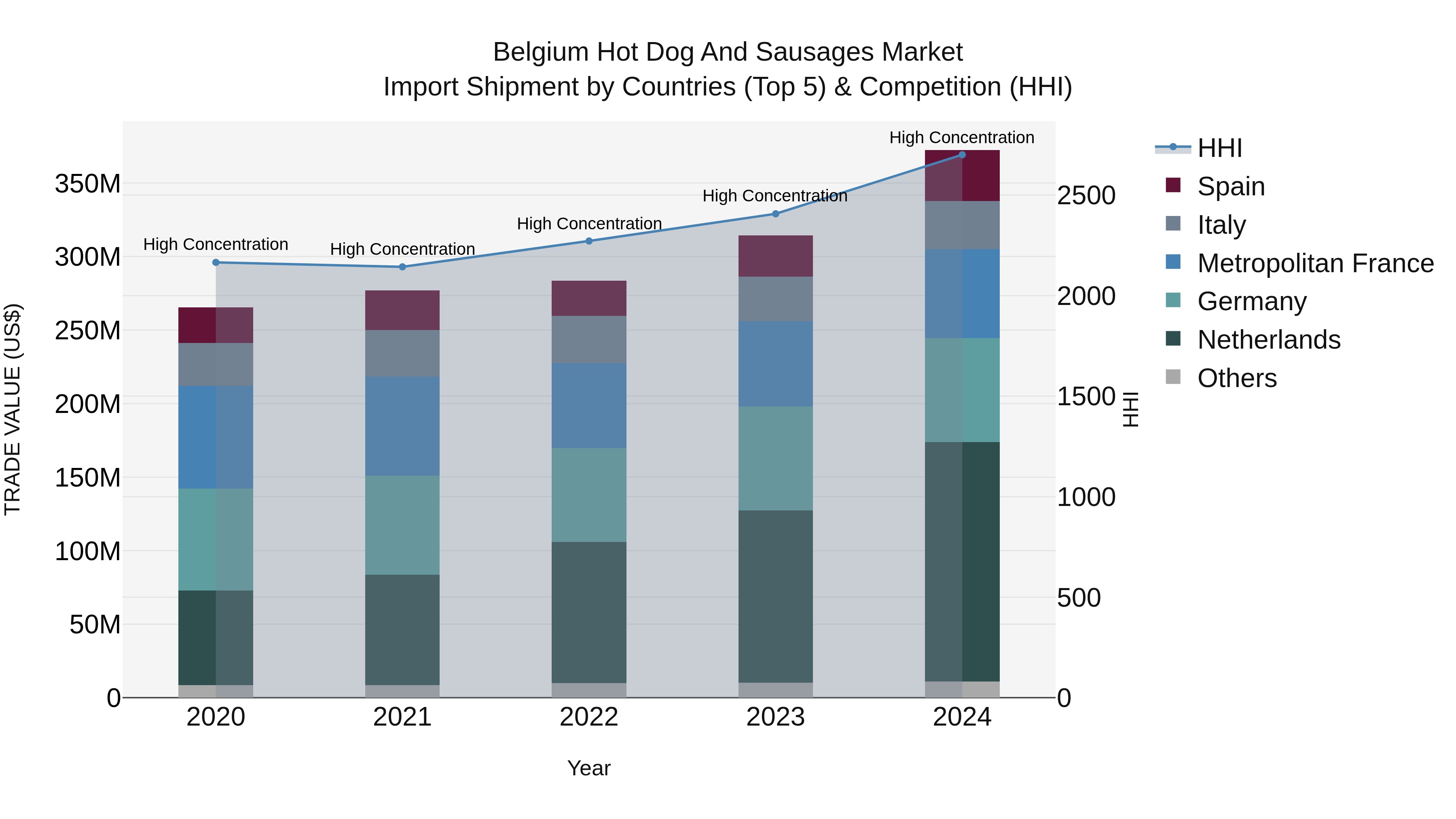 Belgium Hot Dog and Sausages Market Top 5 Importing Countries and Market Competition (HHI) Analysis