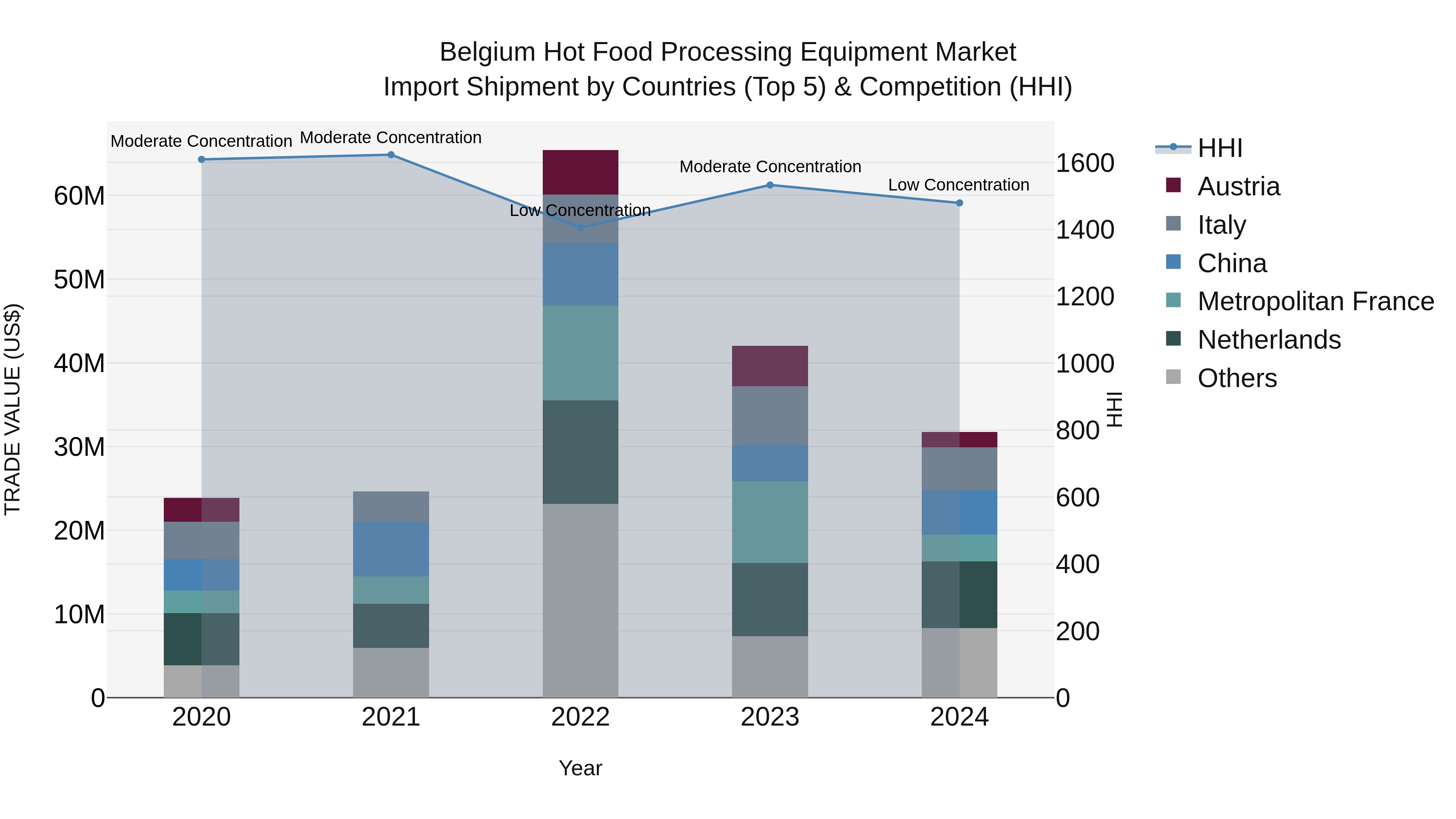 Belgium Hot Food Processing Equipment Market Top 5 Importing Countries and Market Competition (HHI) Analysis