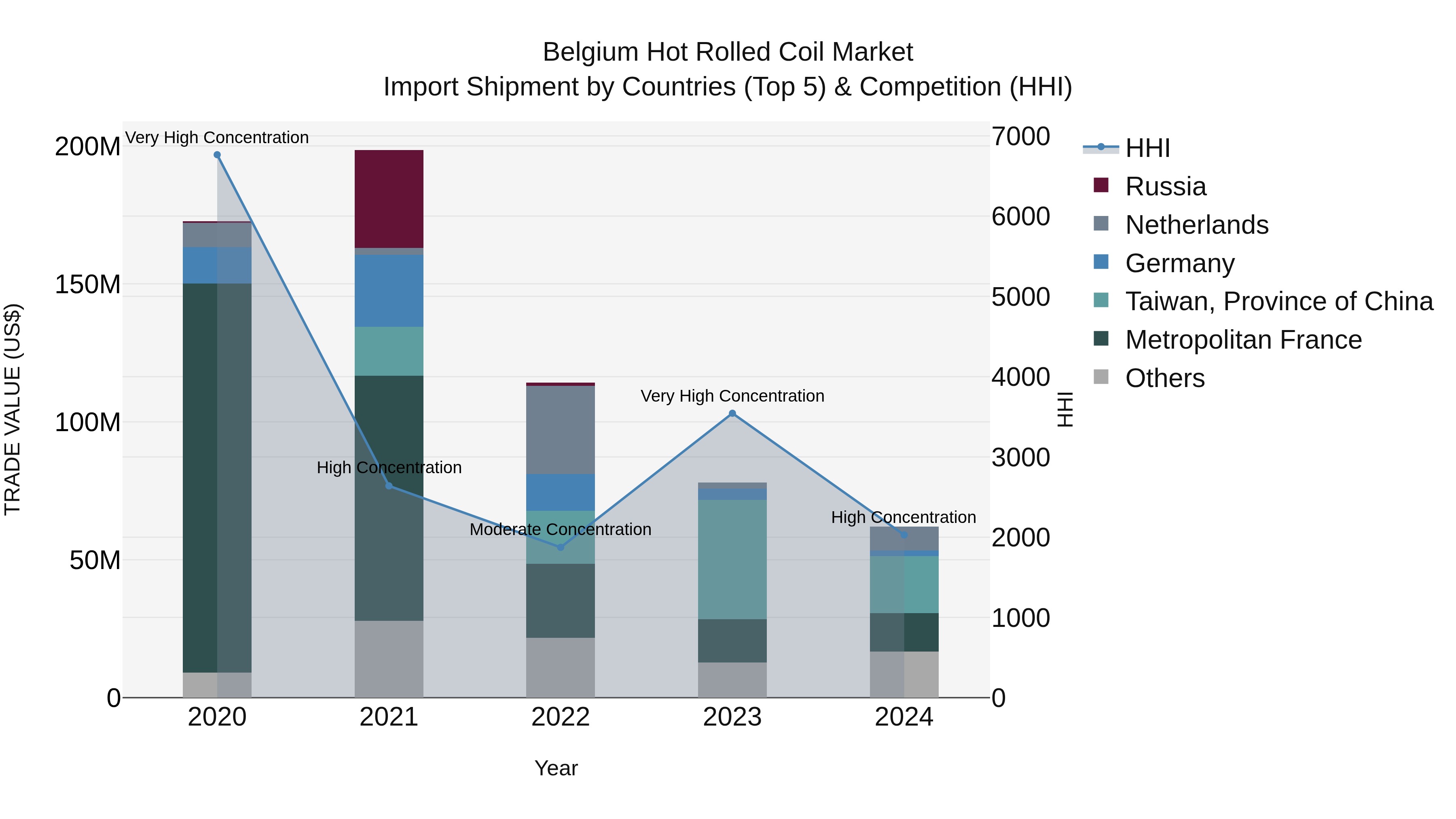 Belgium Hot Rolled Coil Market Top 5 Importing Countries and Market Competition (HHI) Analysis