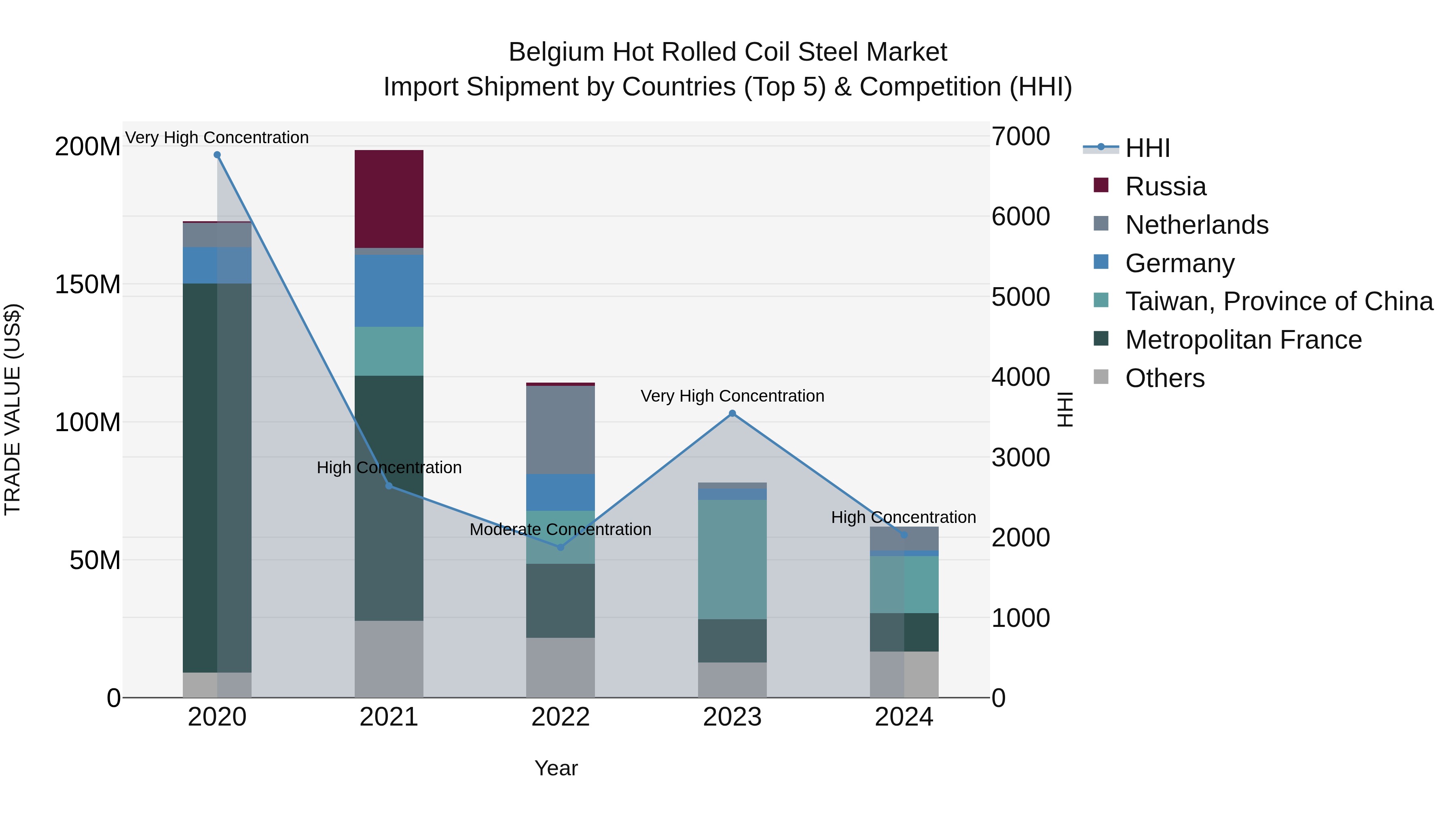 Belgium Hot Rolled Coil Steel Market Top 5 Importing Countries and Market Competition (HHI) Analysis