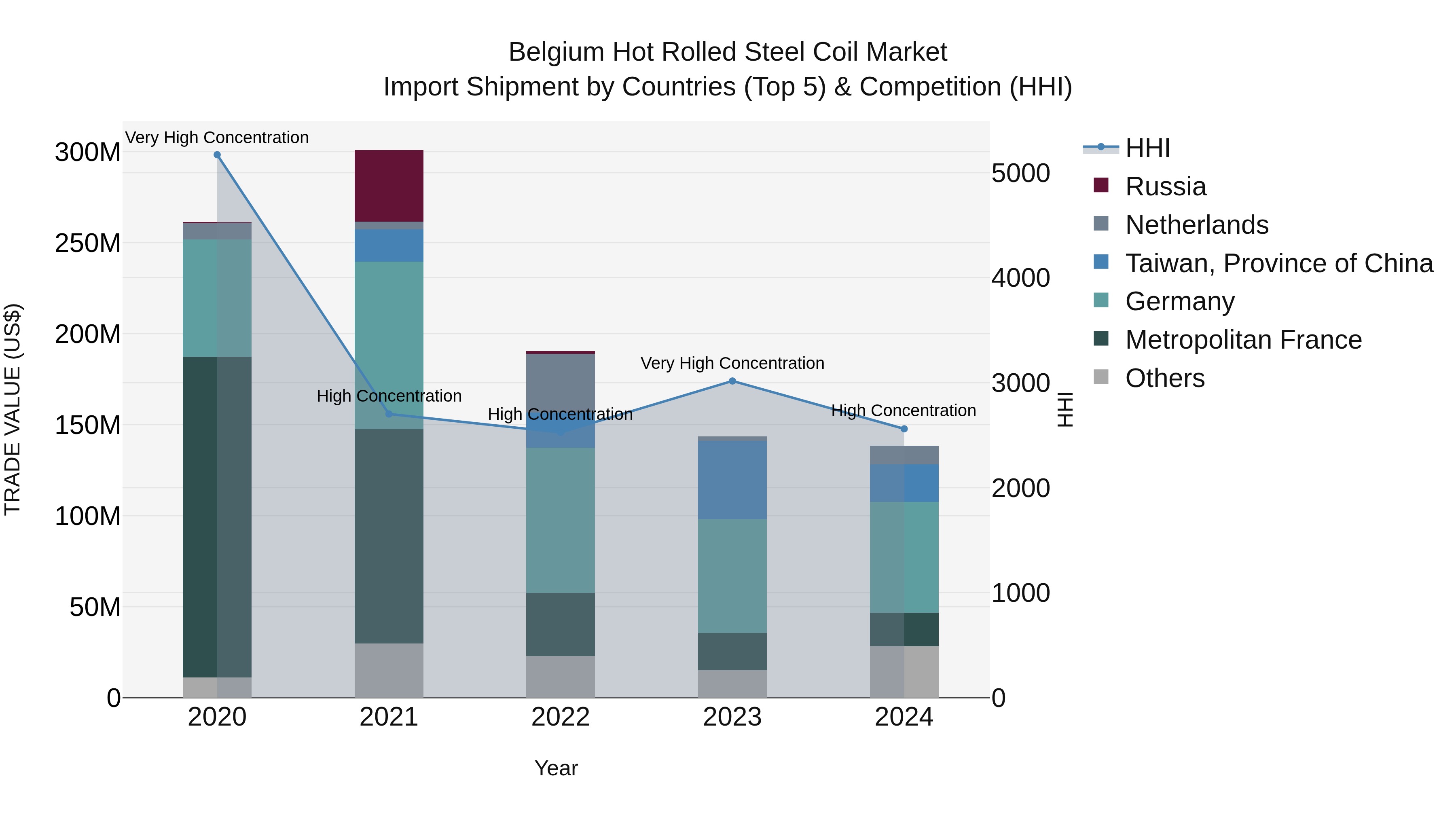 Belgium Hot Rolled Steel Coil Market Top 5 Importing Countries and Market Competition (HHI) Analysis