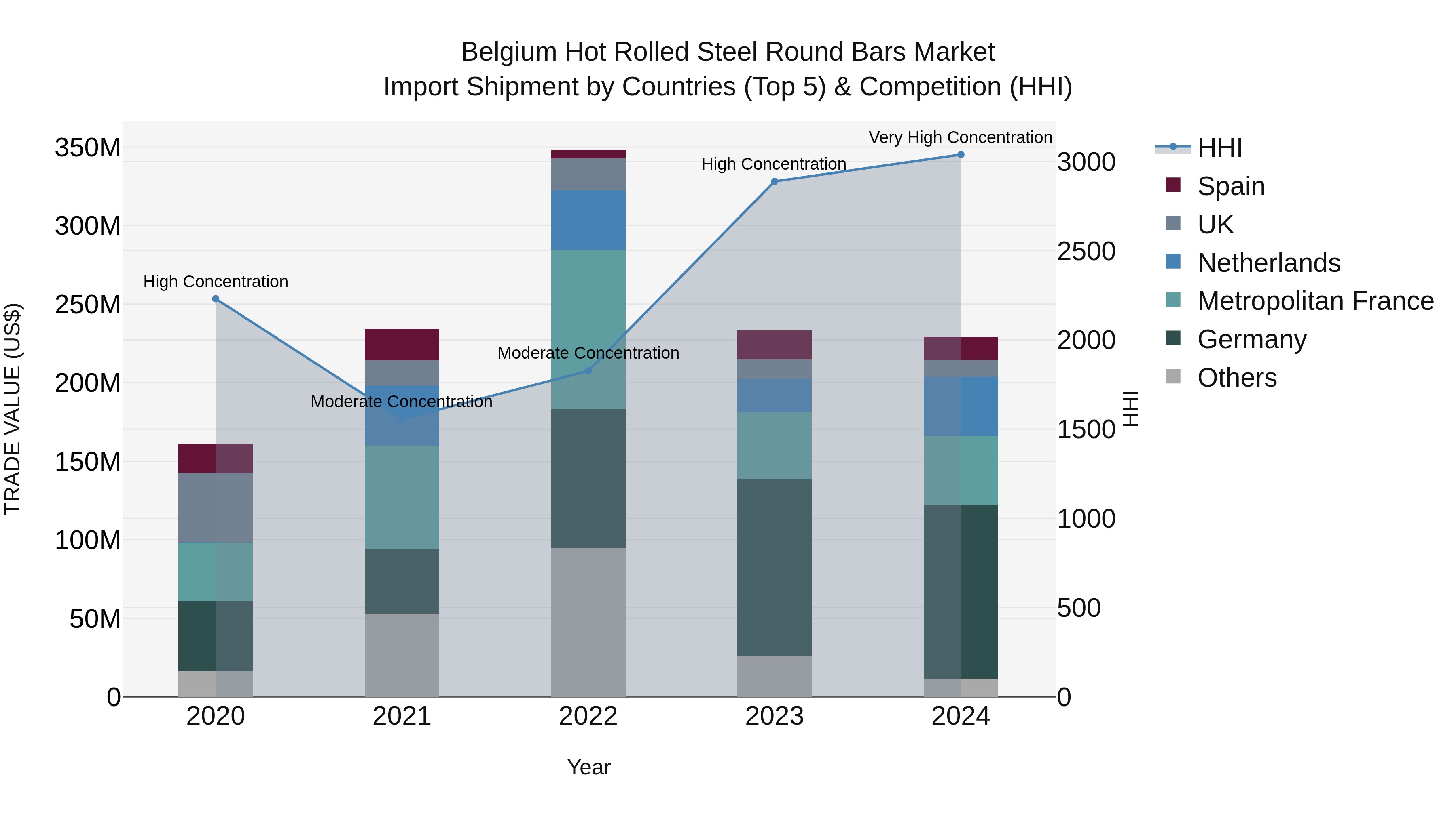 Belgium Hot Rolled Steel Round Bars Market Top 5 Importing Countries and Market Competition (HHI) Analysis