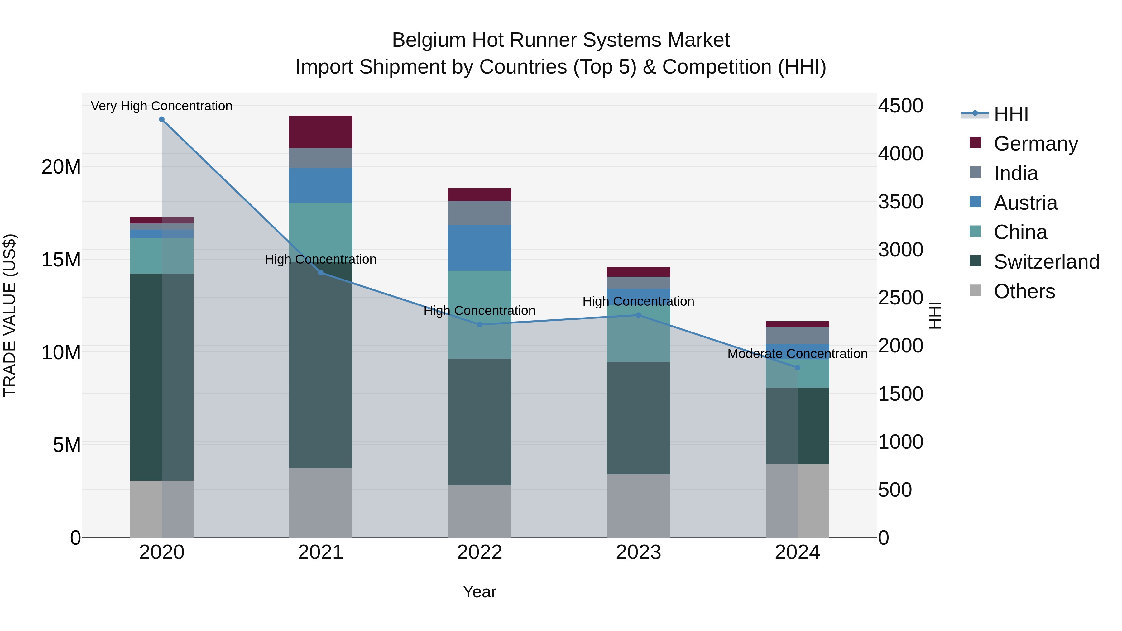Belgium Hot Runner Systems Market Top 5 Importing Countries and Market Competition (HHI) Analysis