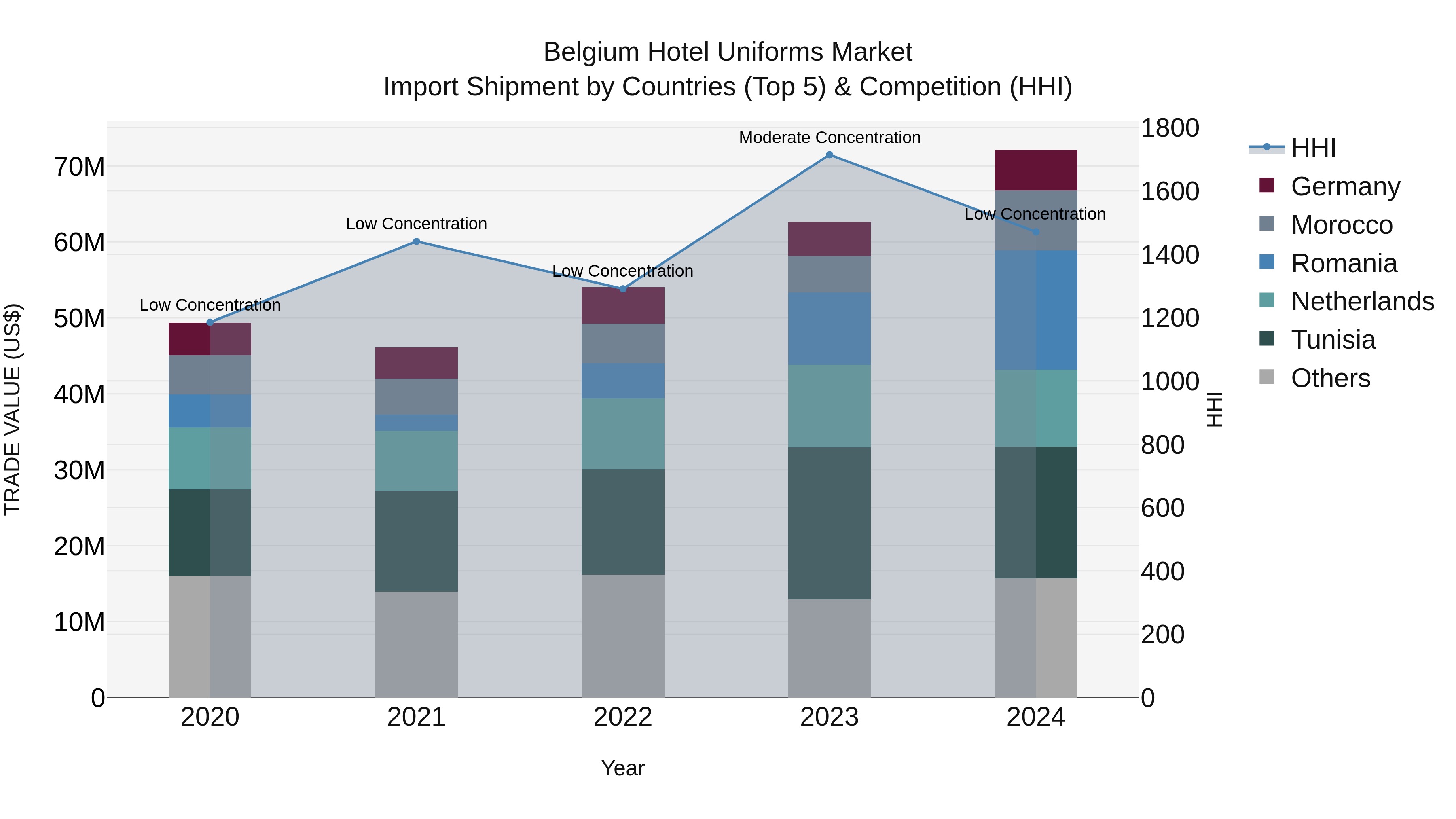Belgium Hotel Uniforms Market Top 5 Importing Countries and Market Competition (HHI) Analysis