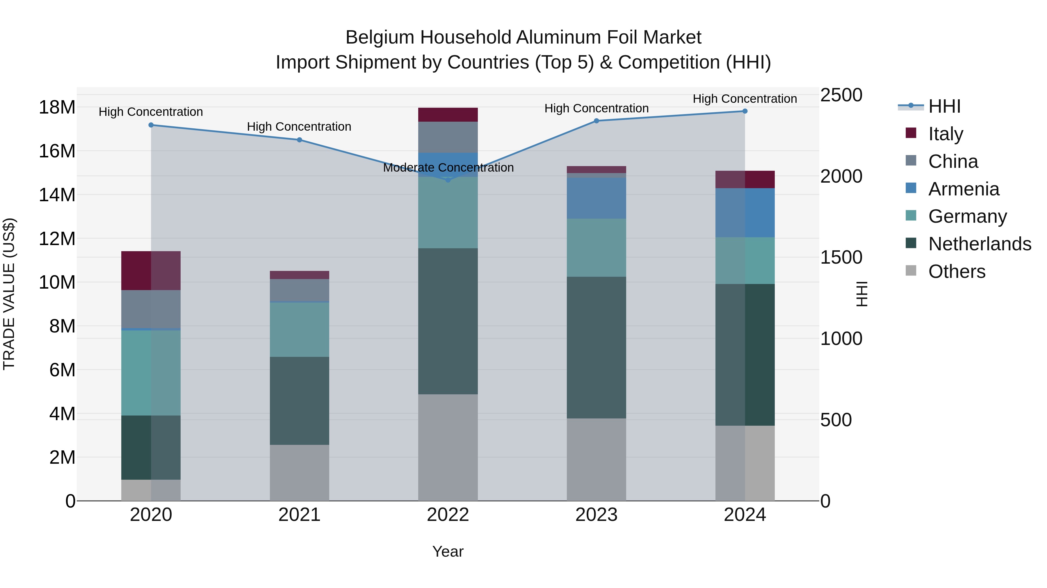 Belgium Household Aluminum Foil Market Top 5 Importing Countries and Market Competition (HHI) Analysis