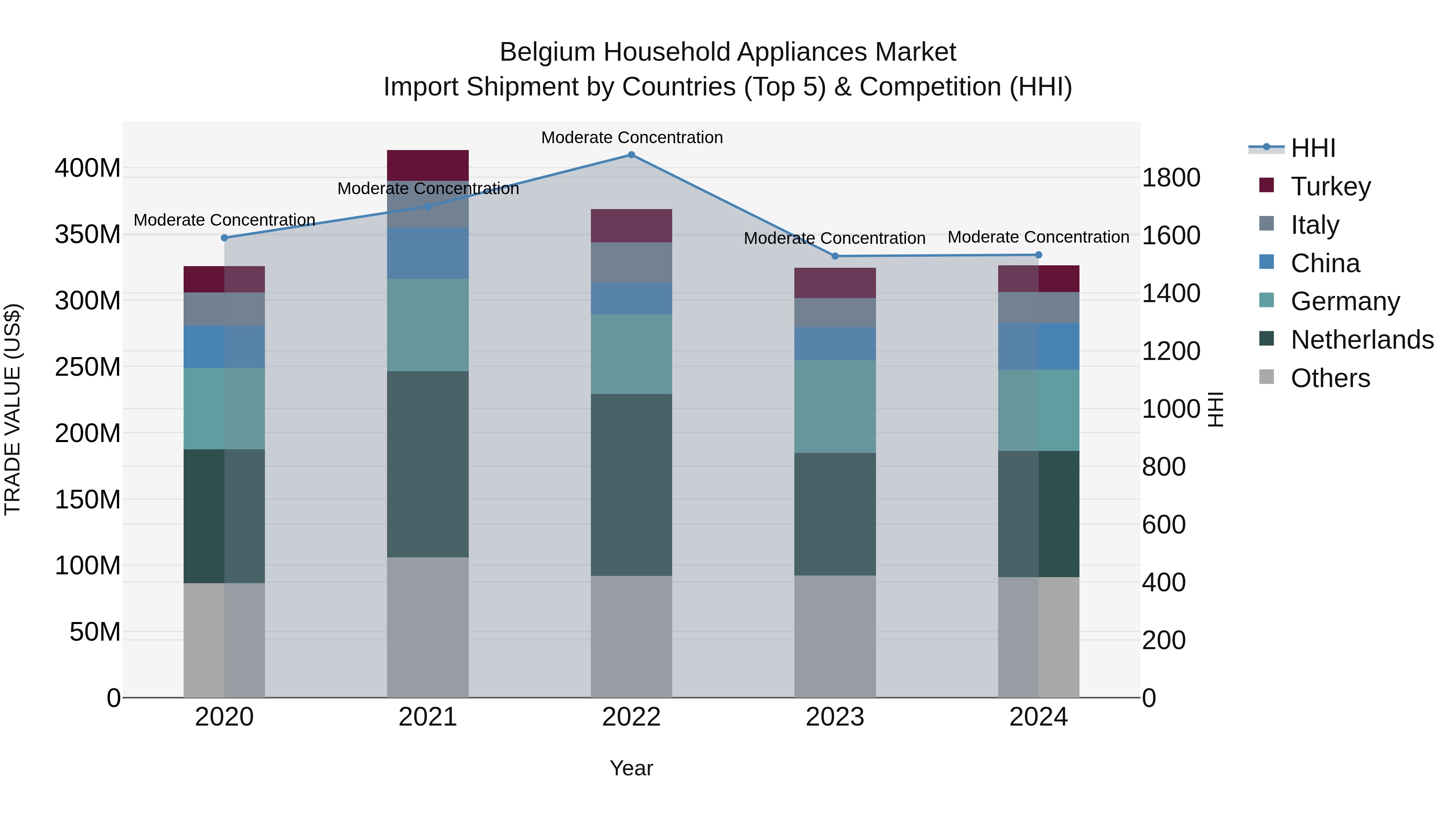 Belgium Household Appliances Market Top 5 Importing Countries and Market Competition (HHI) Analysis