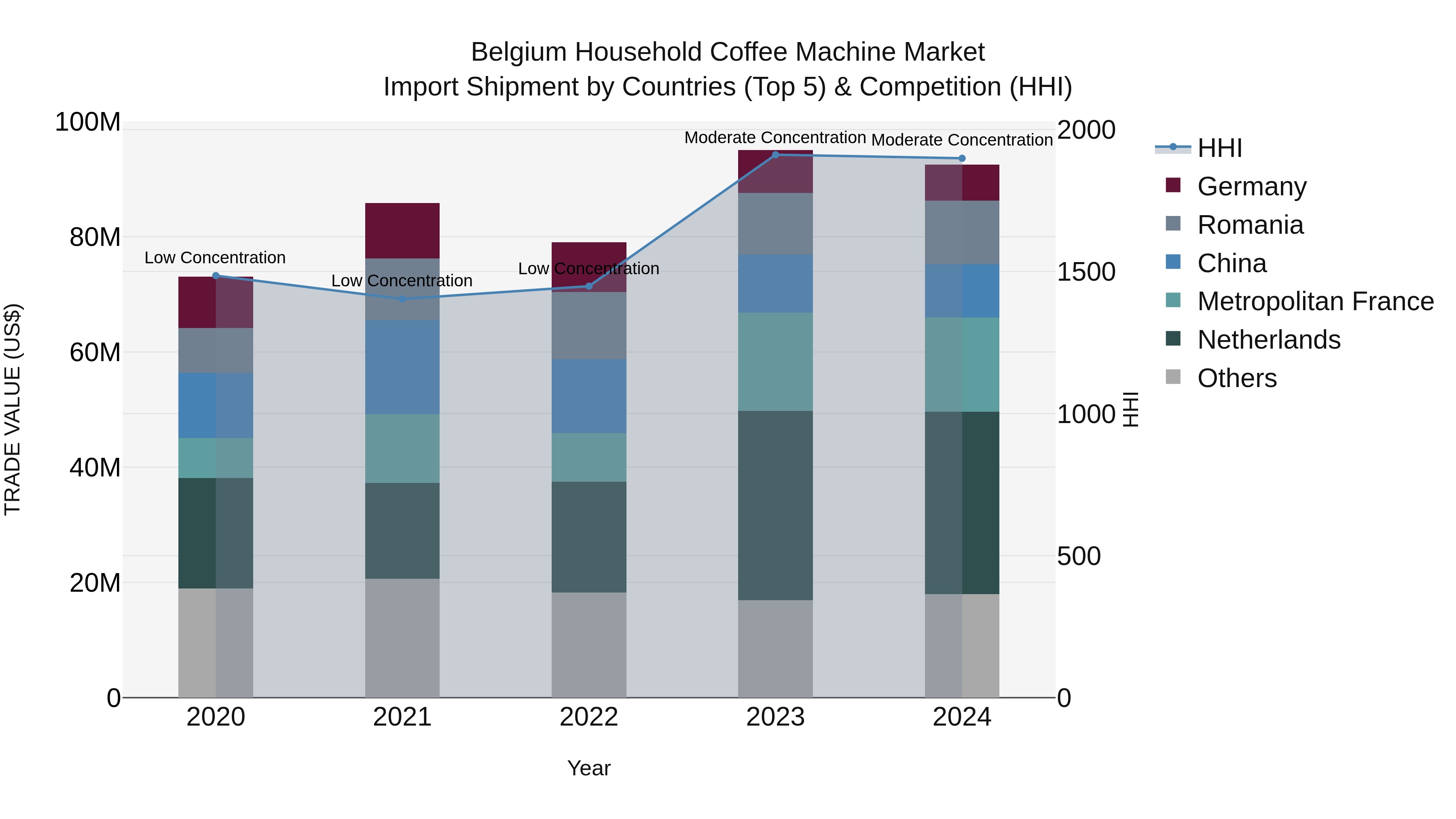 Belgium Household Coffee Machine Market Top 5 Importing Countries and Market Competition (HHI) Analysis