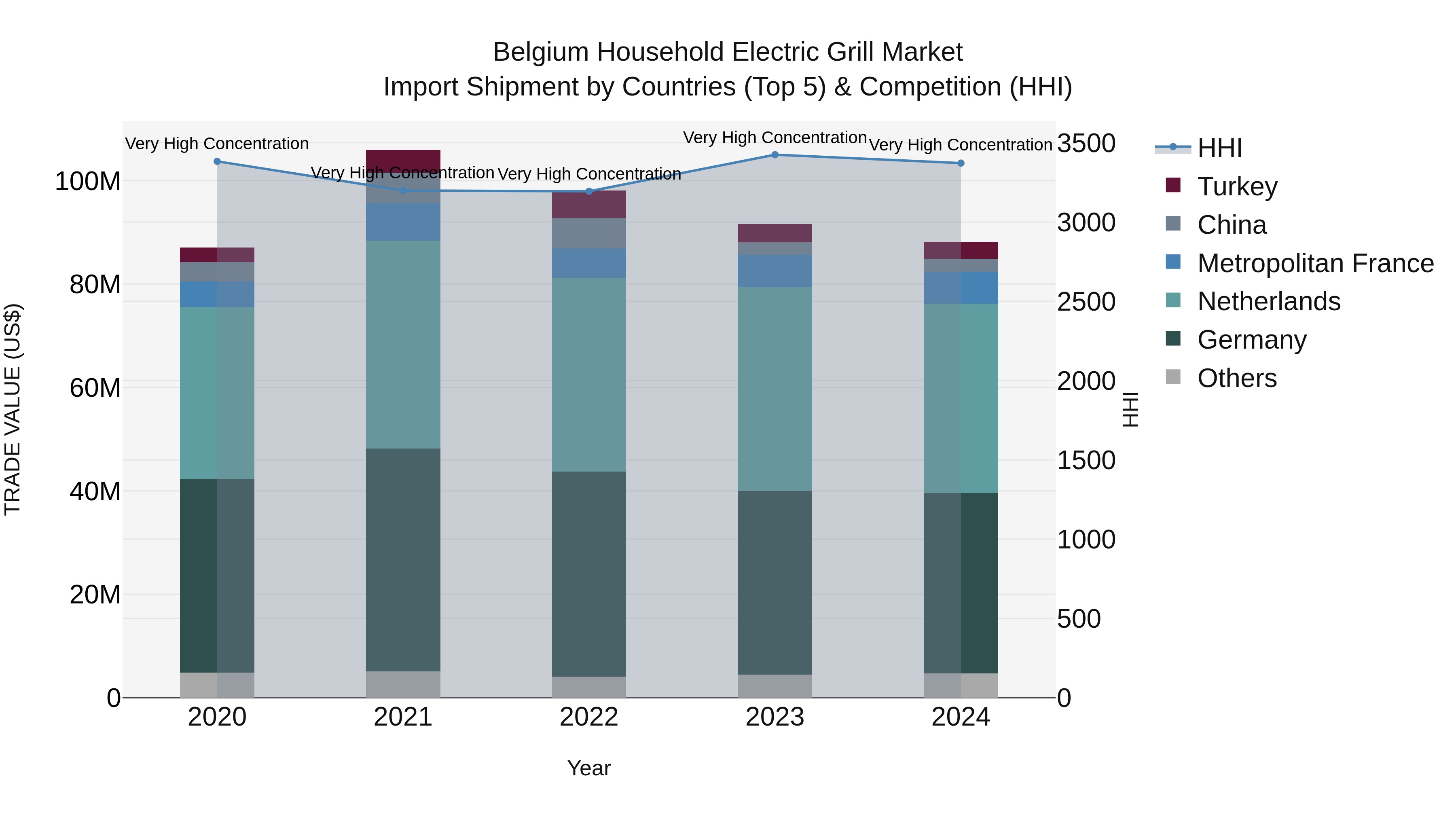 Belgium Household Electric Grill Market Top 5 Importing Countries and Market Competition (HHI) Analysis