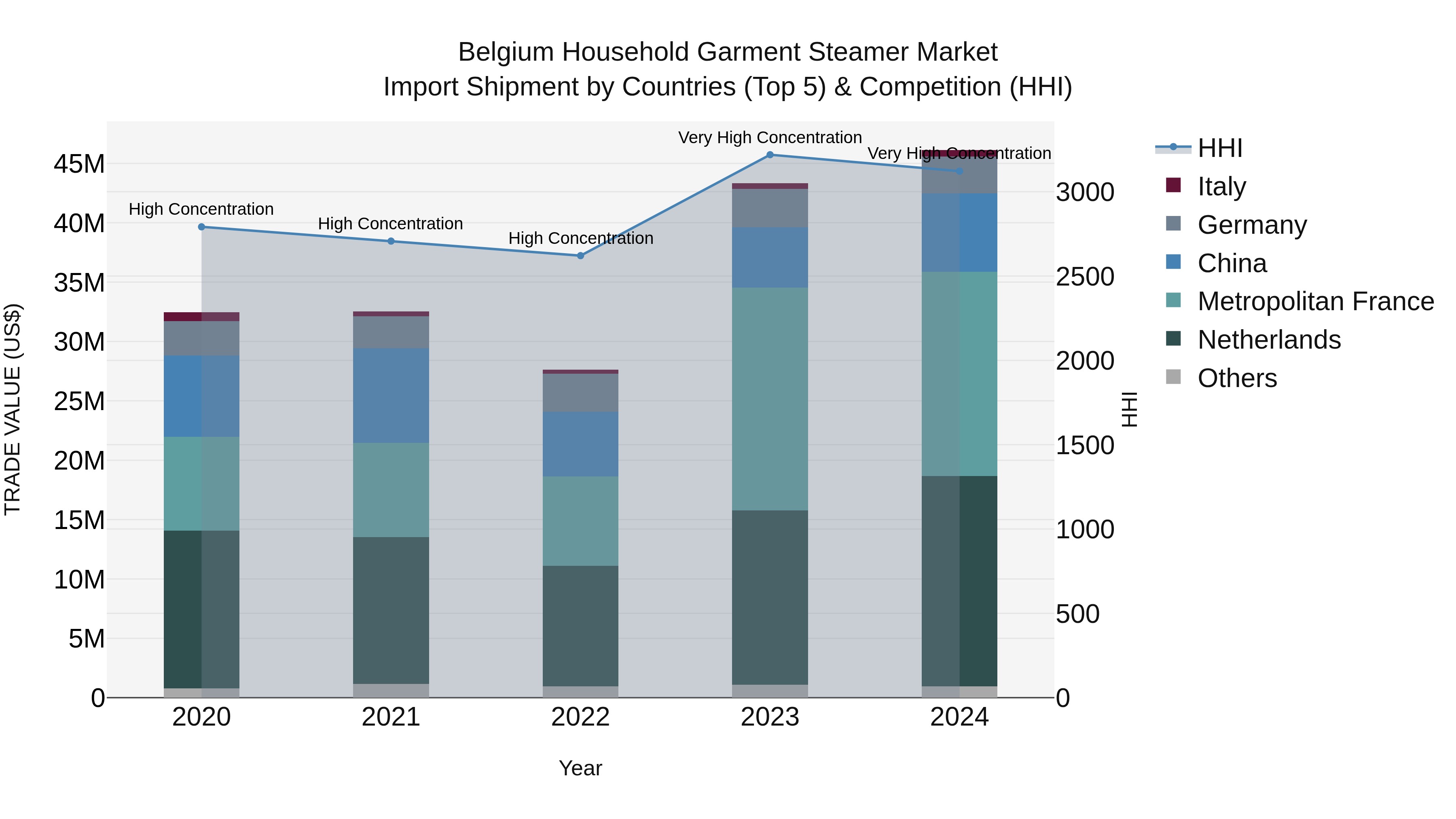 Belgium Household Garment Steamer Market Top 5 Importing Countries and Market Competition (HHI) Analysis