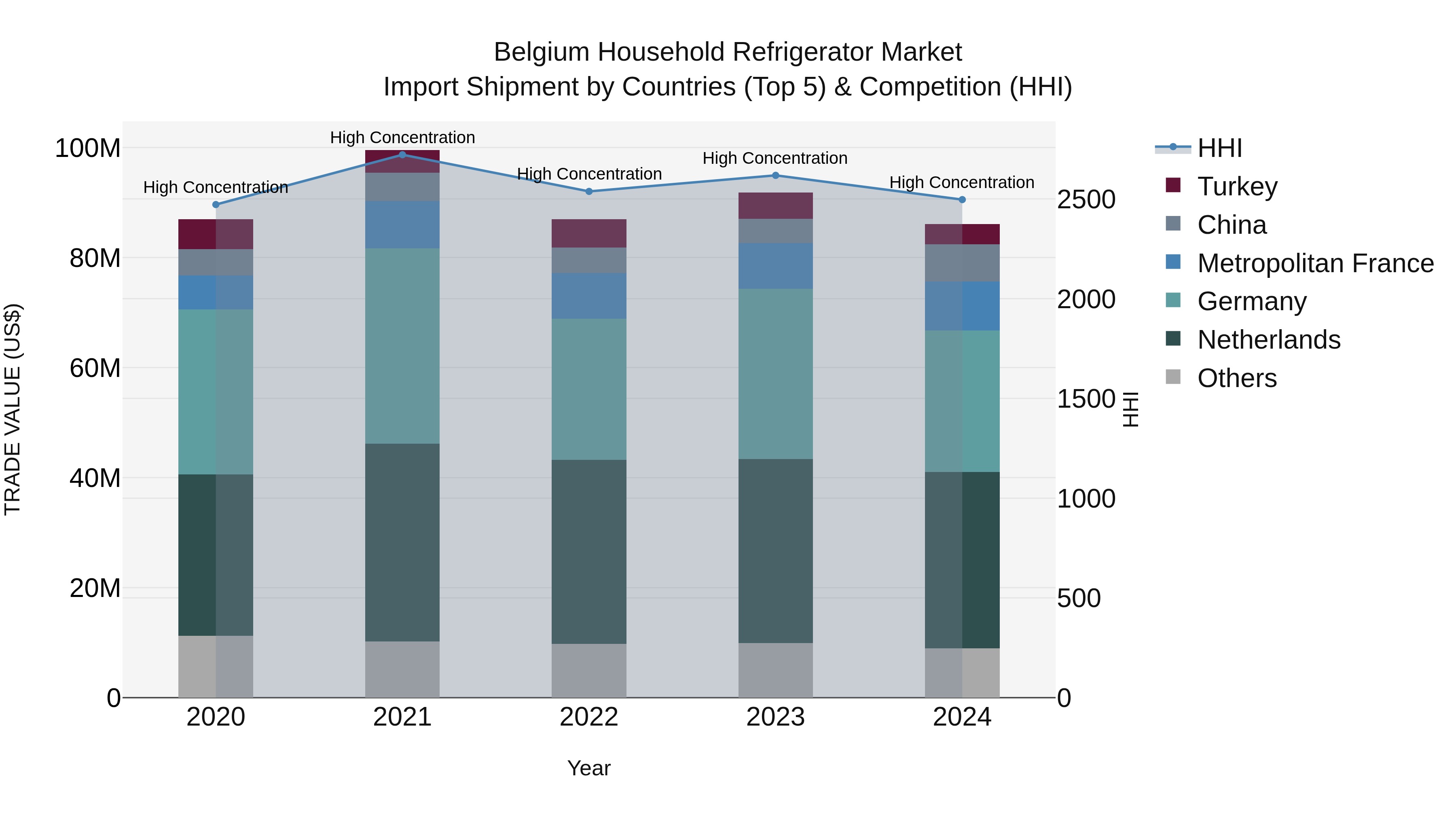 Belgium Household Refrigerator Market Top 5 Importing Countries and Market Competition (HHI) Analysis