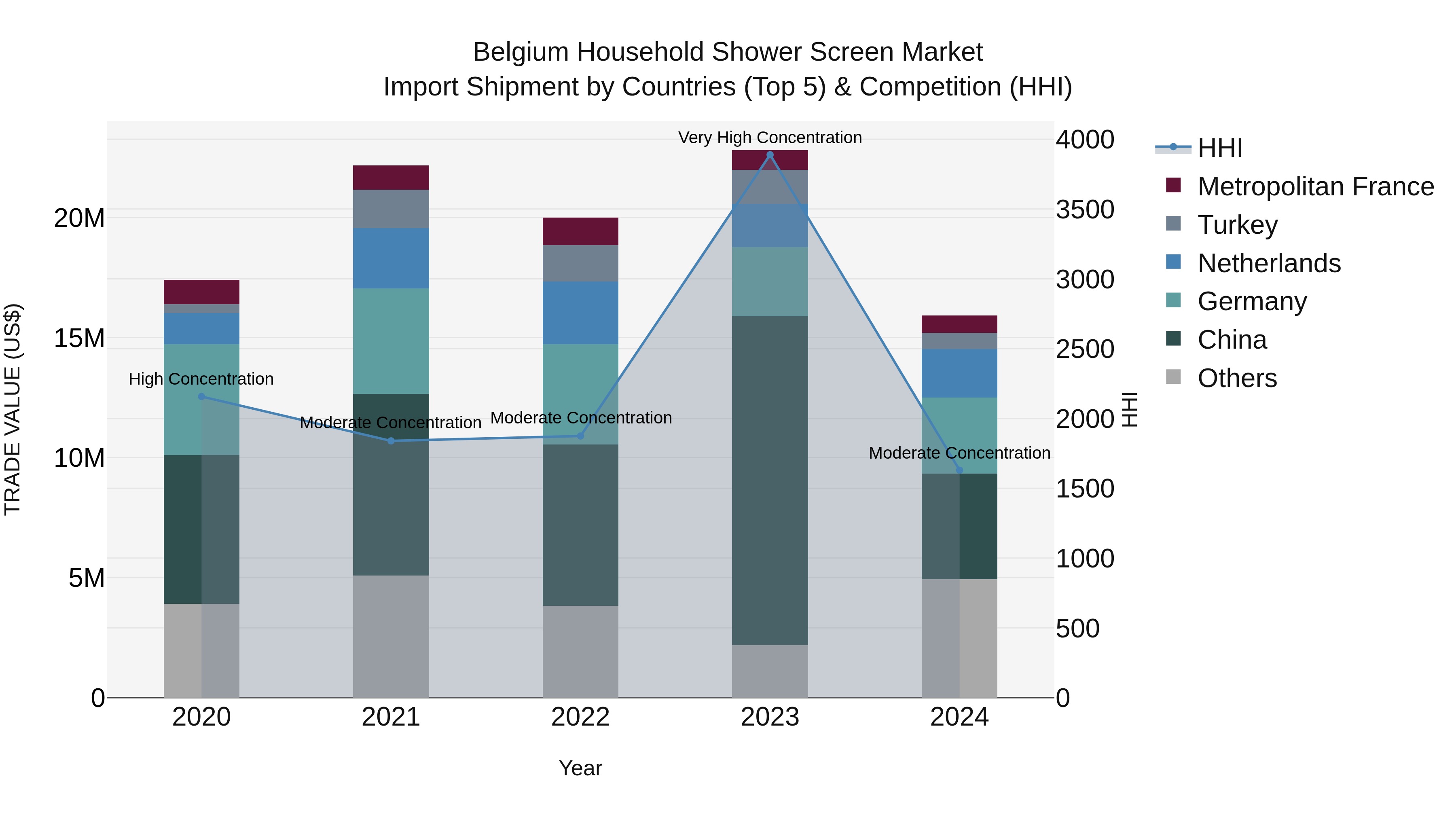 Belgium Household Shower Screen Market Top 5 Importing Countries and Market Competition (HHI) Analysis