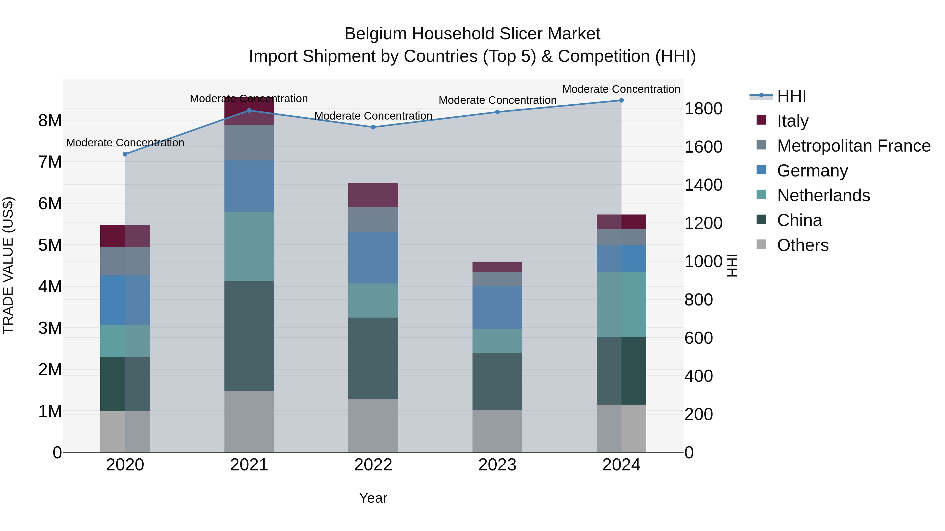 Belgium Household Slicer Market Top 5 Importing Countries and Market Competition (HHI) Analysis