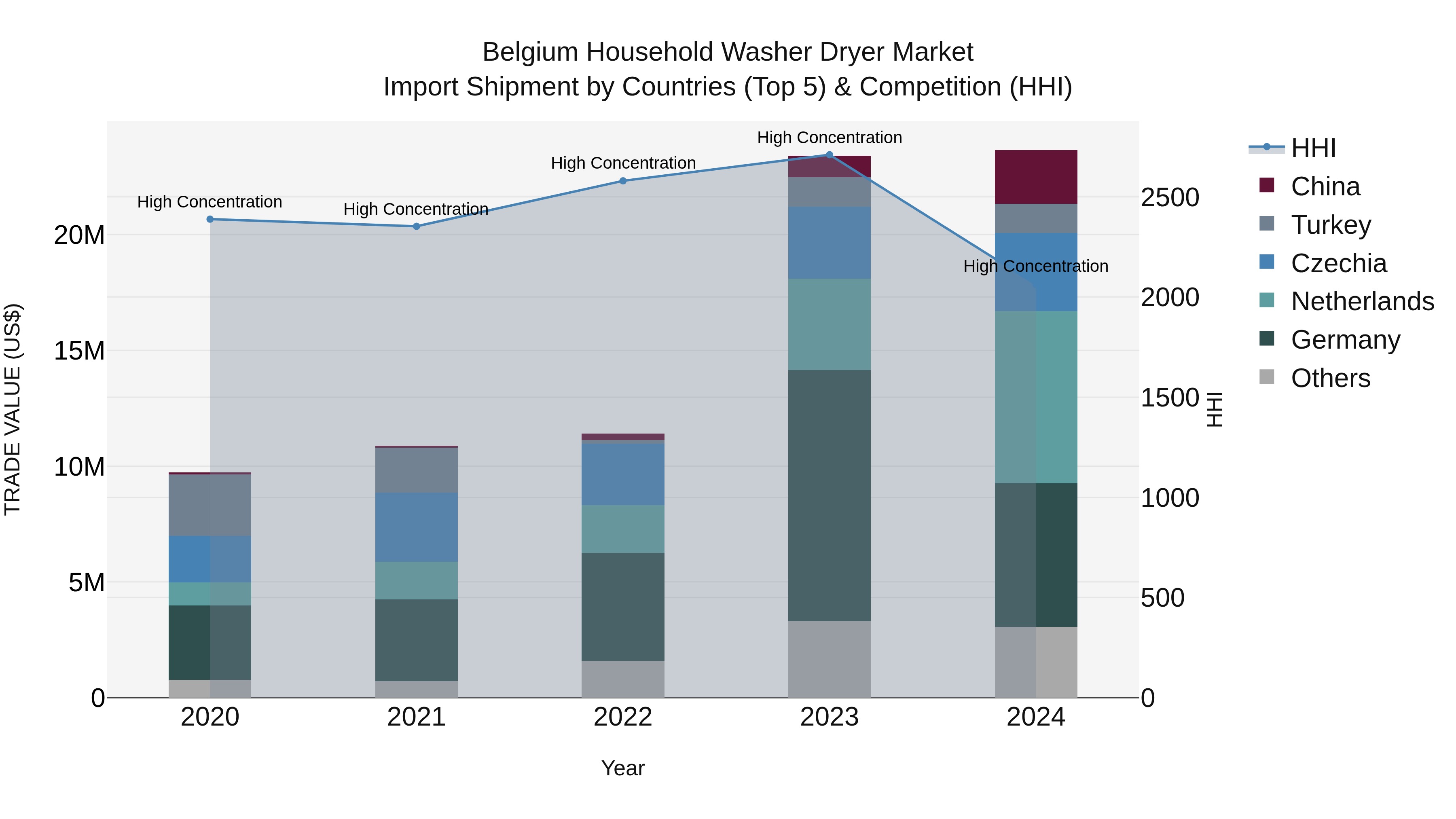 Belgium Household Washer Dryer Market Top 5 Importing Countries and Market Competition (HHI) Analysis