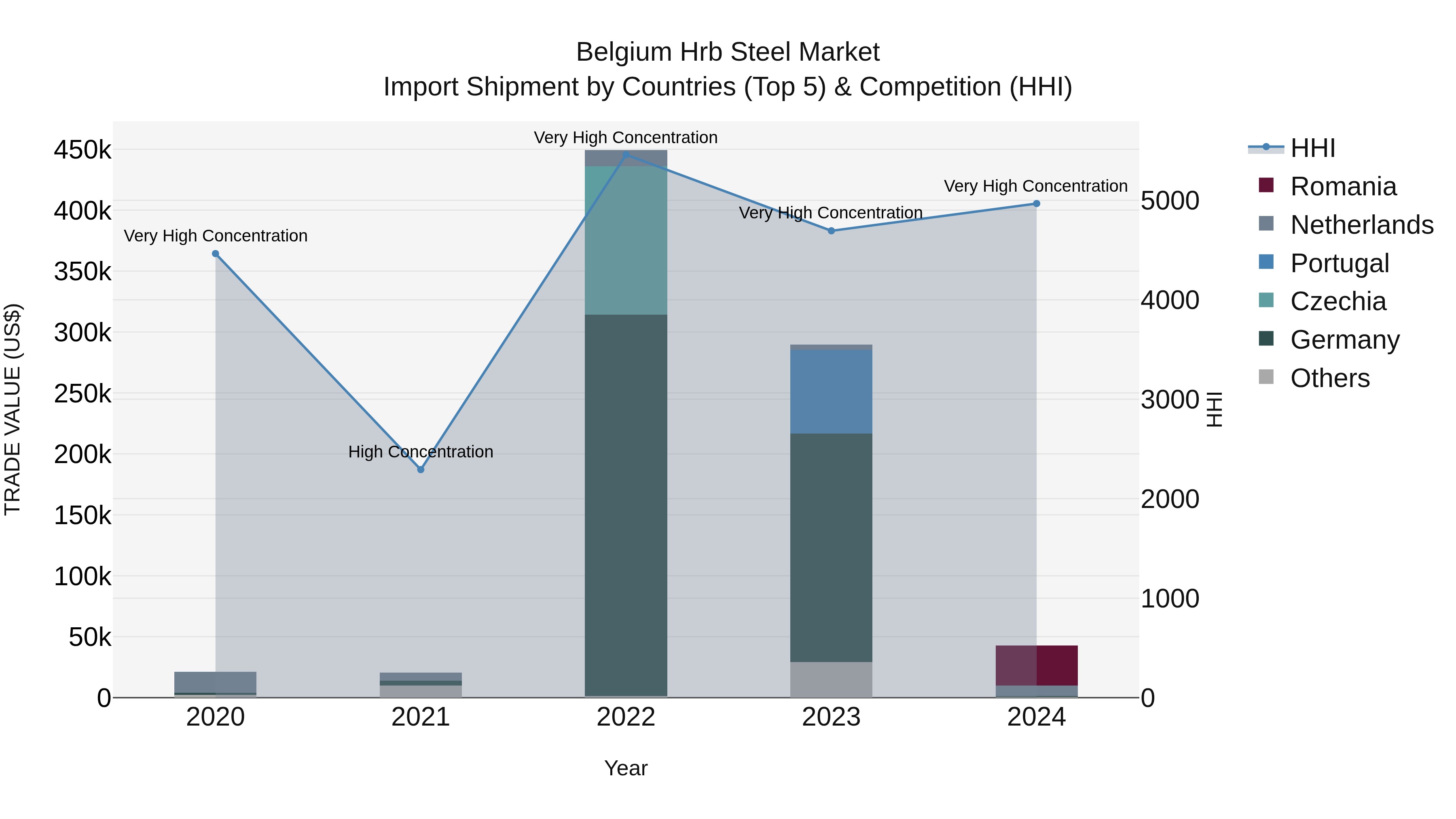 Belgium Hrb Steel Market Top 5 Importing Countries and Market Competition (HHI) Analysis