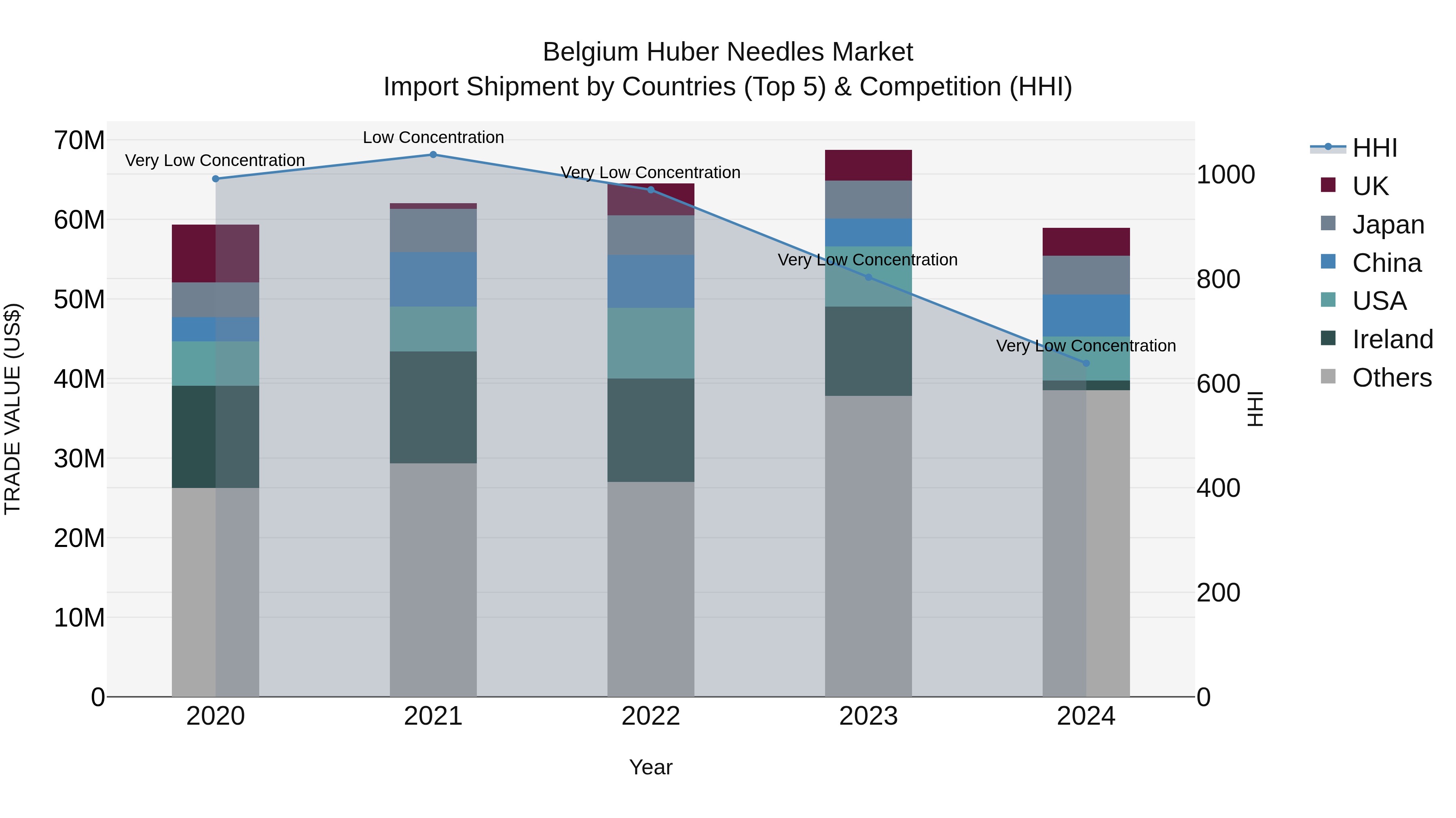 Belgium Huber Needles Market Top 5 Importing Countries and Market Competition (HHI) Analysis