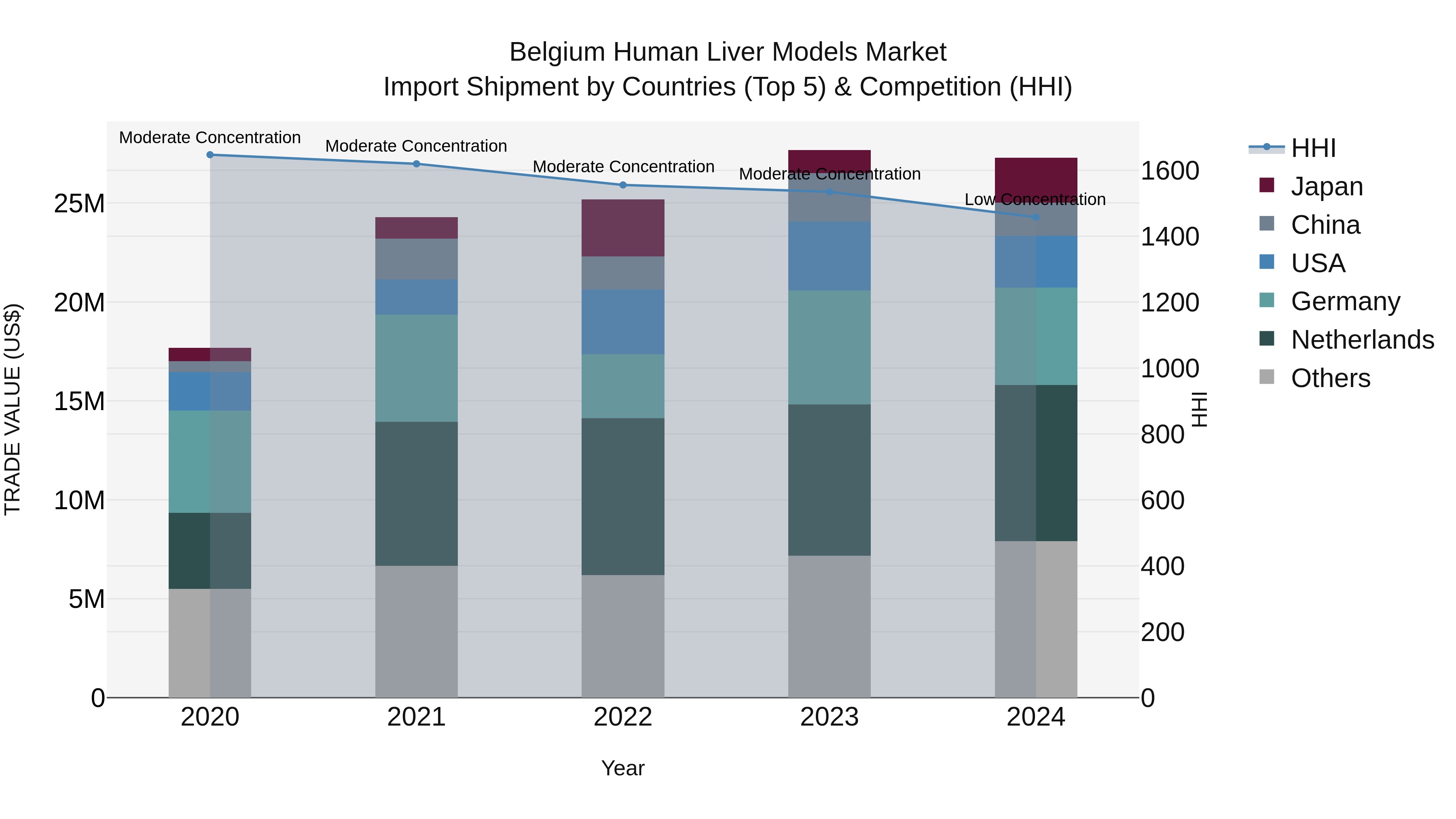 Belgium Human Liver Models Market Top 5 Importing Countries and Market Competition (HHI) Analysis