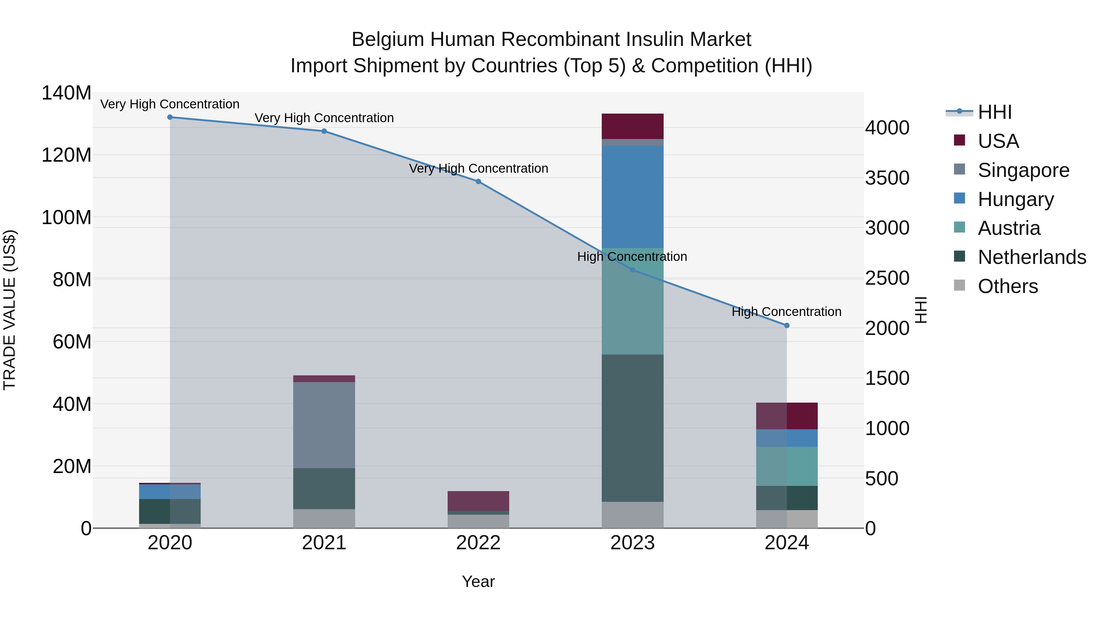 Belgium Human Recombinant Insulin Market Top 5 Importing Countries and Market Competition (HHI) Analysis