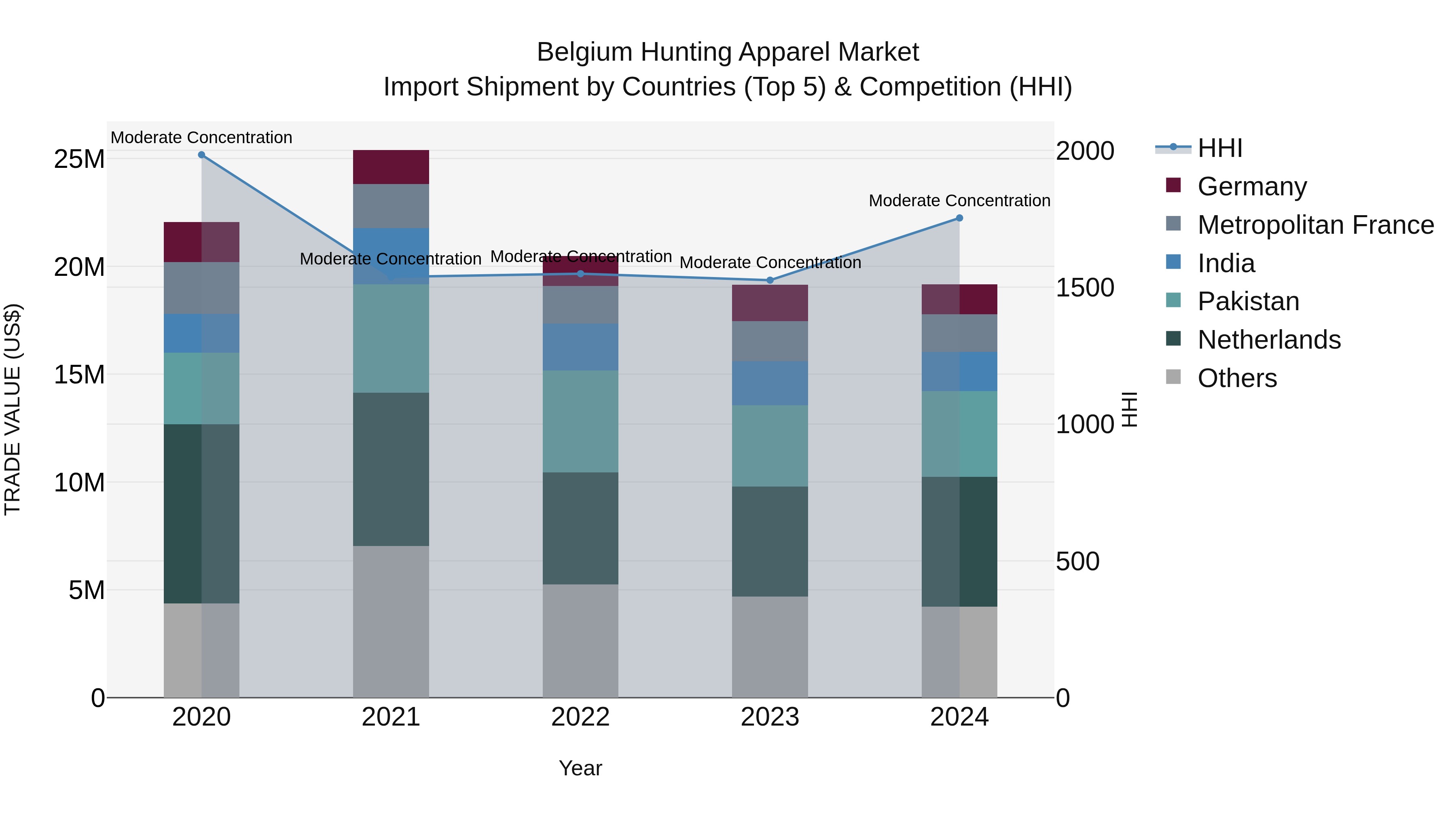 Belgium Hunting Apparel Market Top 5 Importing Countries and Market Competition (HHI) Analysis