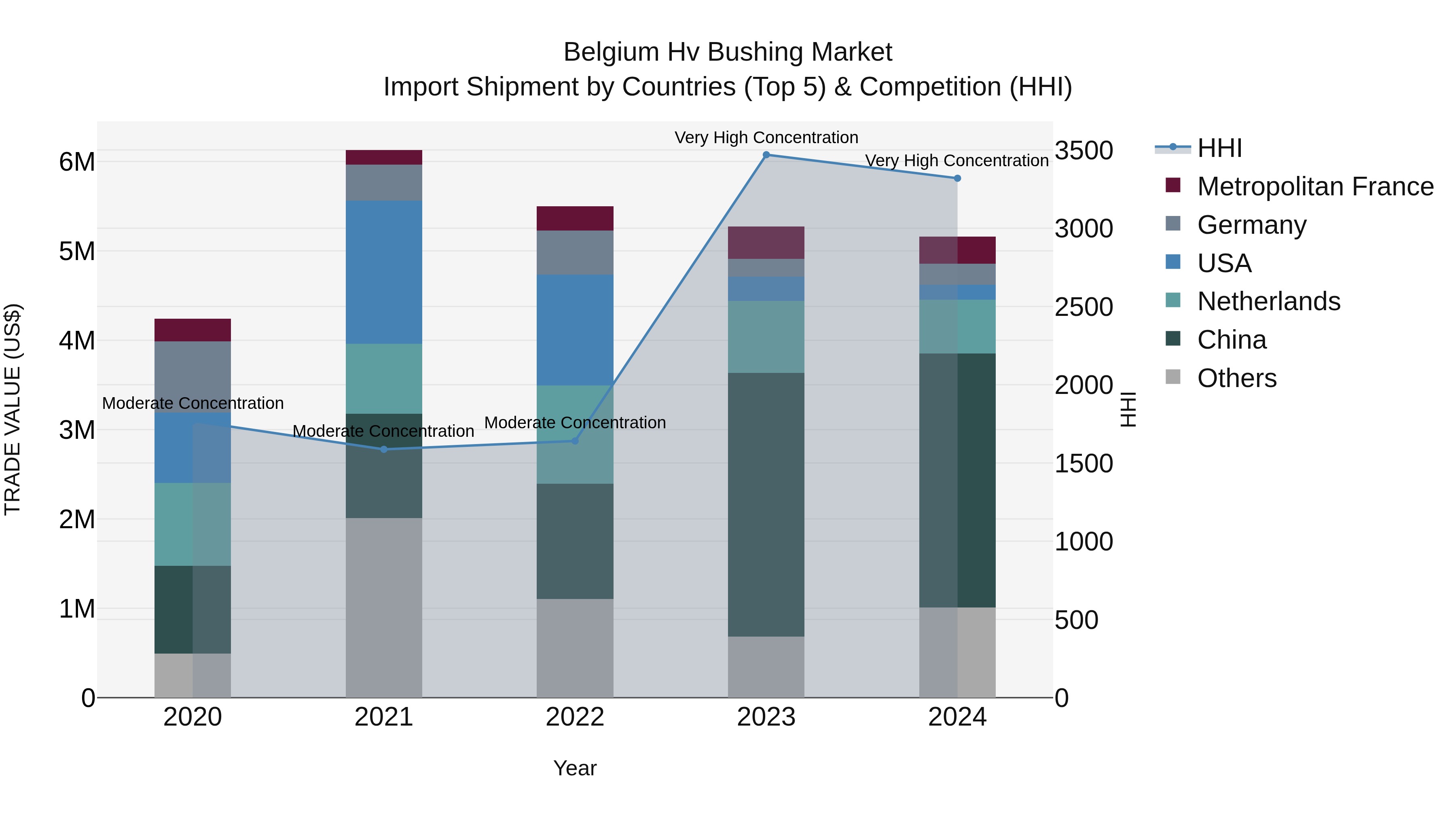 Belgium Hv Bushing Market Top 5 Importing Countries and Market Competition (HHI) Analysis