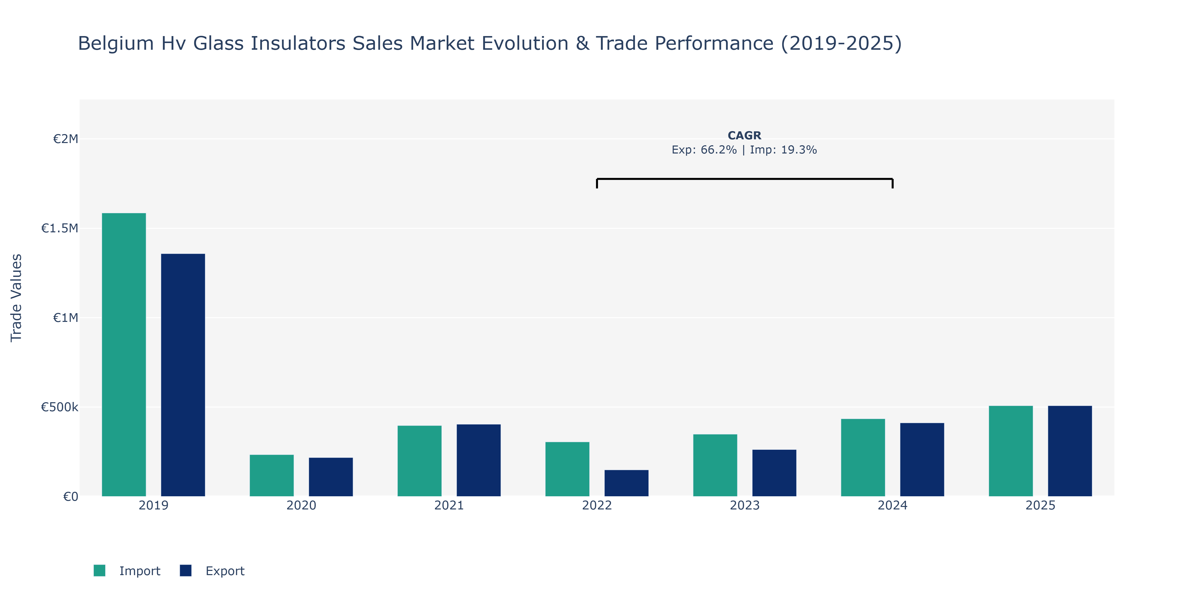 Belgium Hv Glass Insulators Sales Market: Production & Trade Performance (2019-2025)