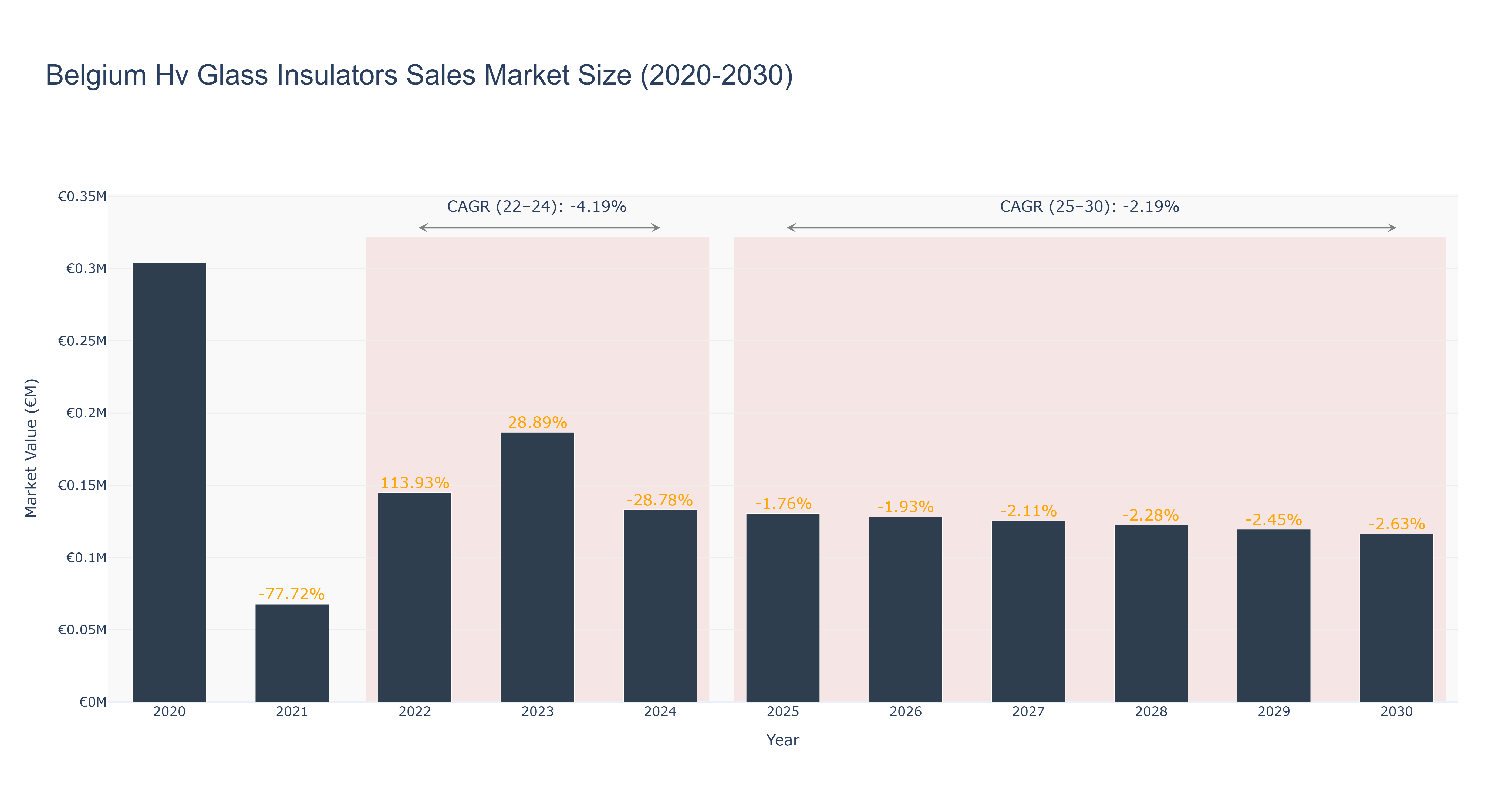 Belgium Hv Glass Insulators Sales Market Size (2020-2030)