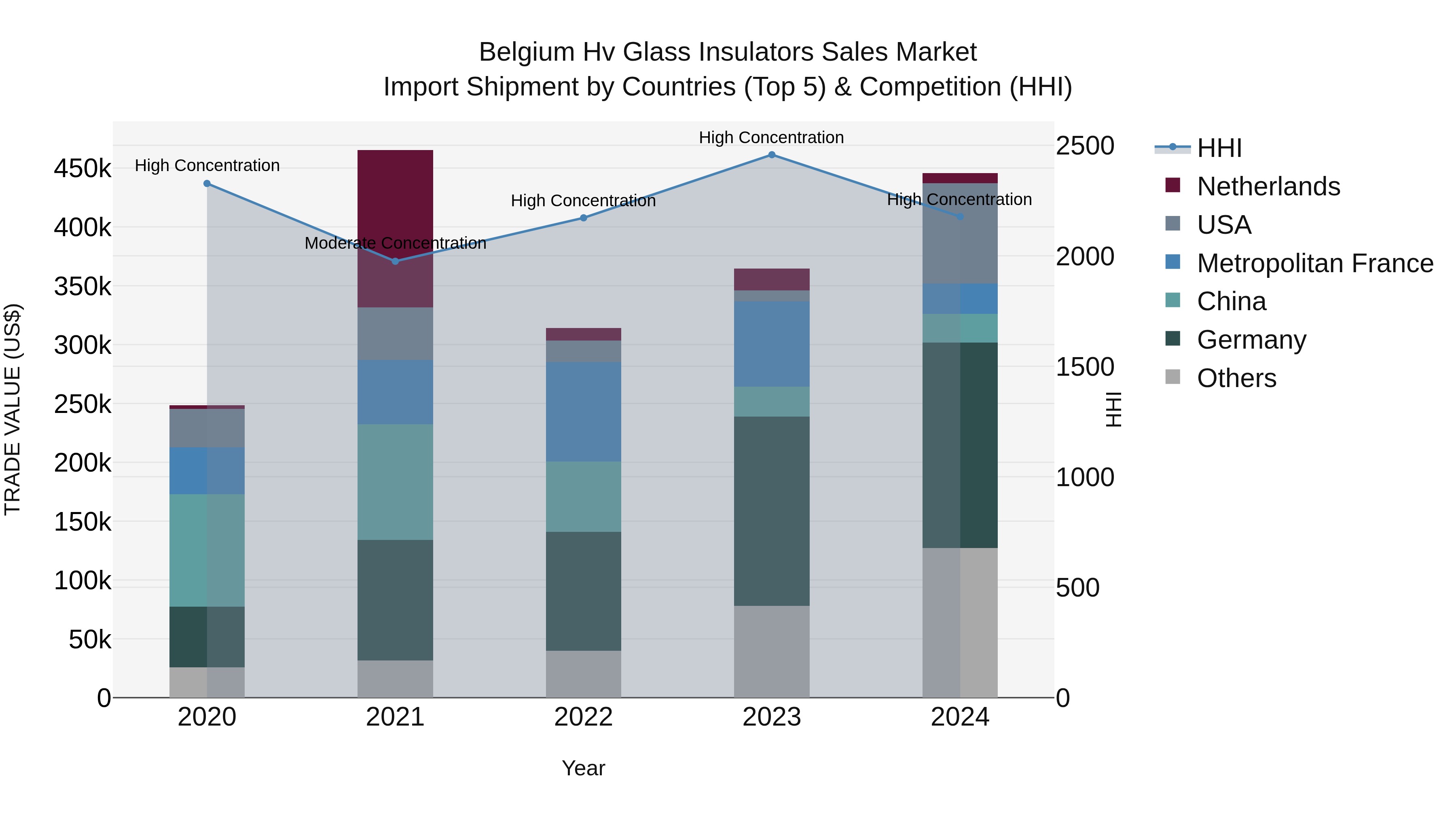Belgium Hv Glass Insulators Sales Market Top 5 Importing Countries and Market Competition (HHI) Analysis