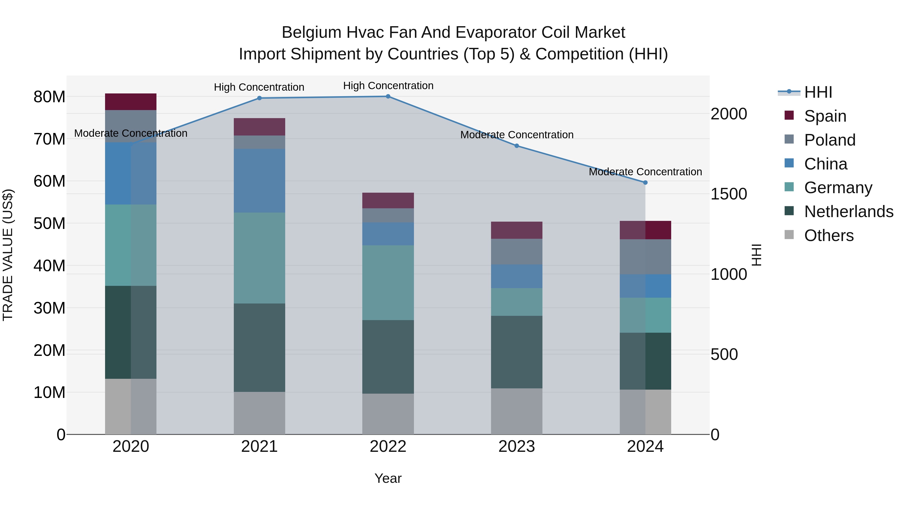 Belgium Hvac Fan and Evaporator Coil Market Top 5 Importing Countries and Market Competition (HHI) Analysis