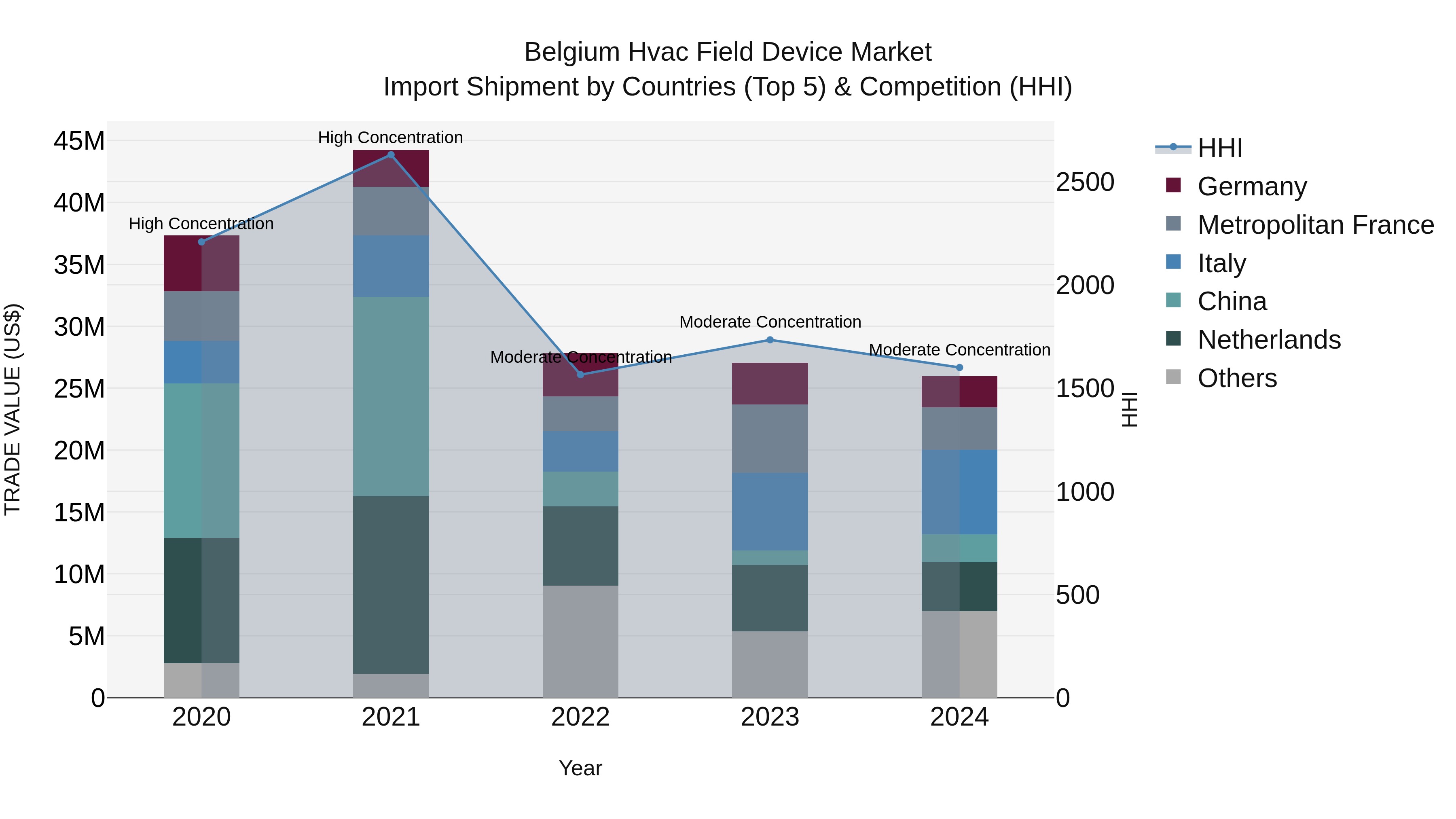 Belgium Hvac Field Device Market Top 5 Importing Countries and Market Competition (HHI) Analysis