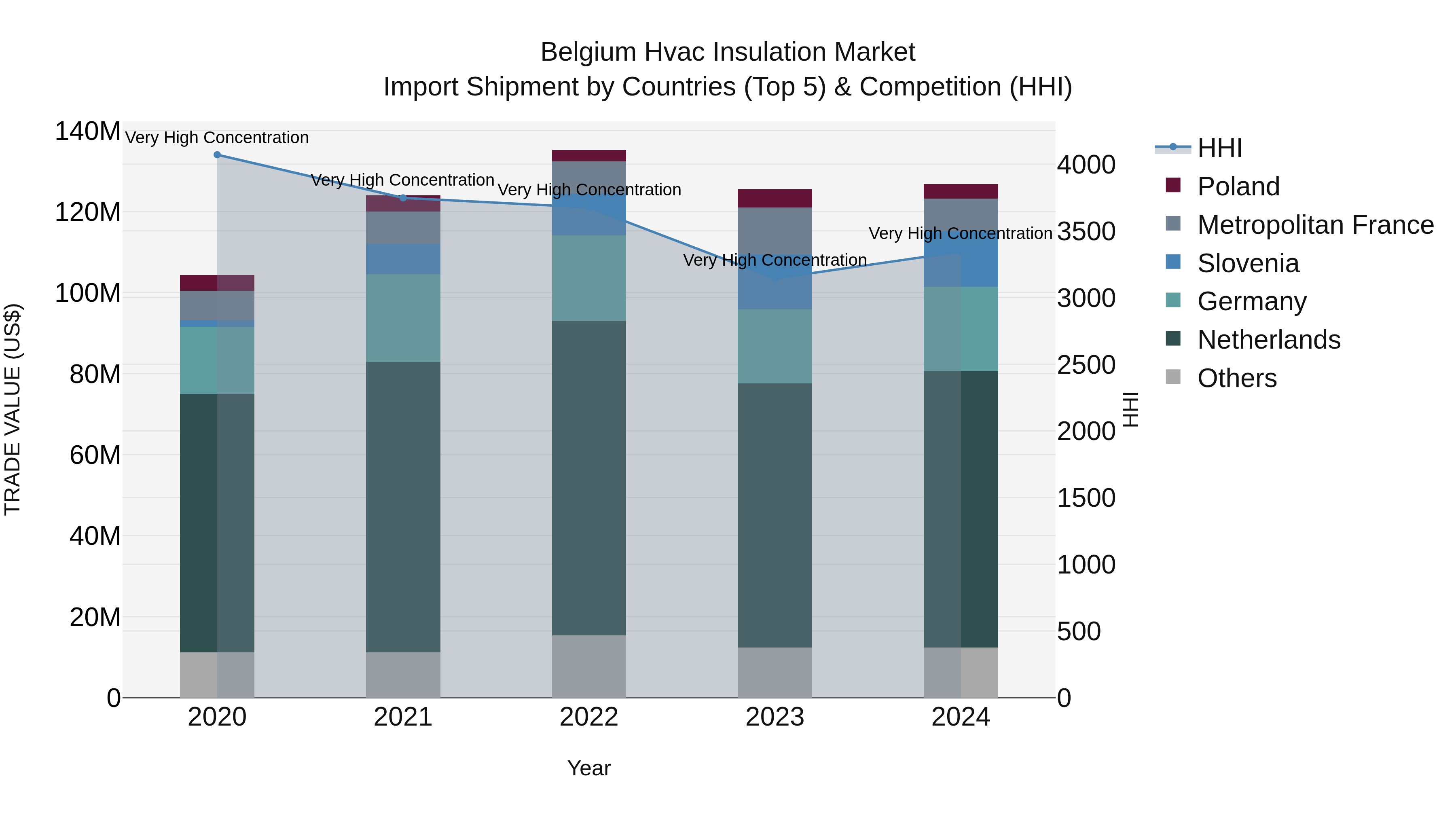 Belgium Hvac Insulation Market Top 5 Importing Countries and Market Competition (HHI) Analysis