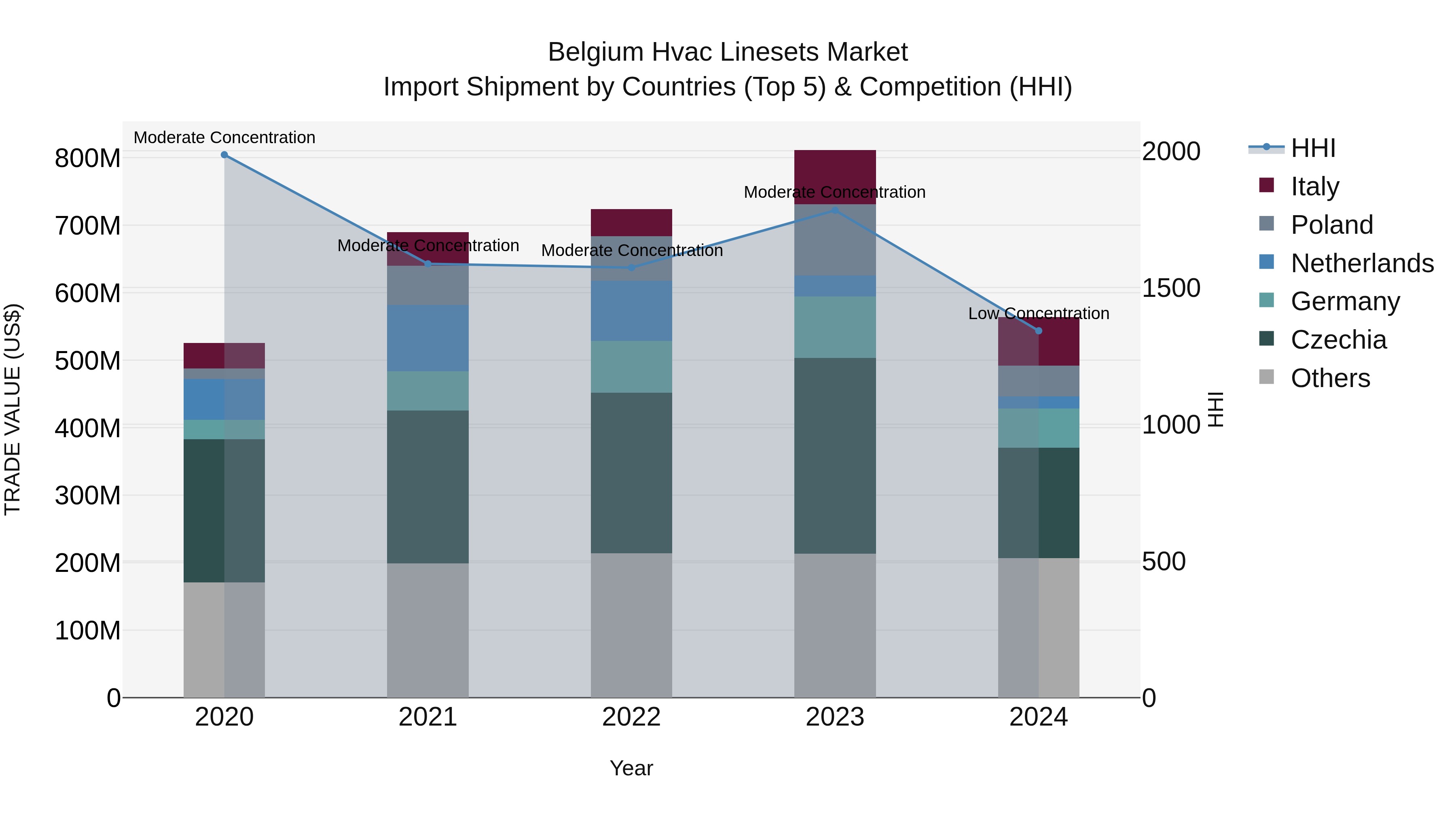 Belgium Hvac Linesets Market Top 5 Importing Countries and Market Competition (HHI) Analysis