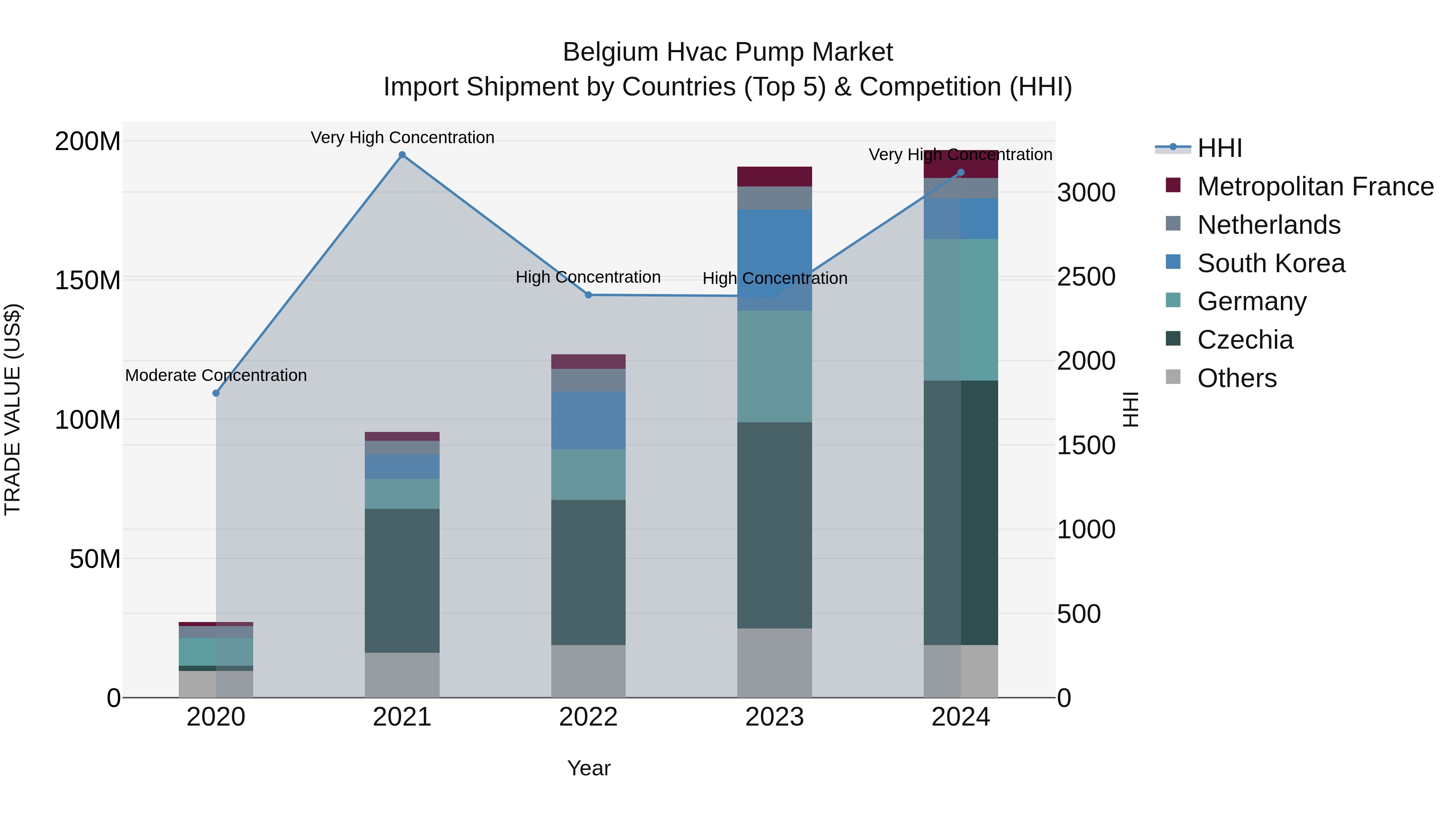 Belgium Hvac Pump Market Top 5 Importing Countries and Market Competition (HHI) Analysis