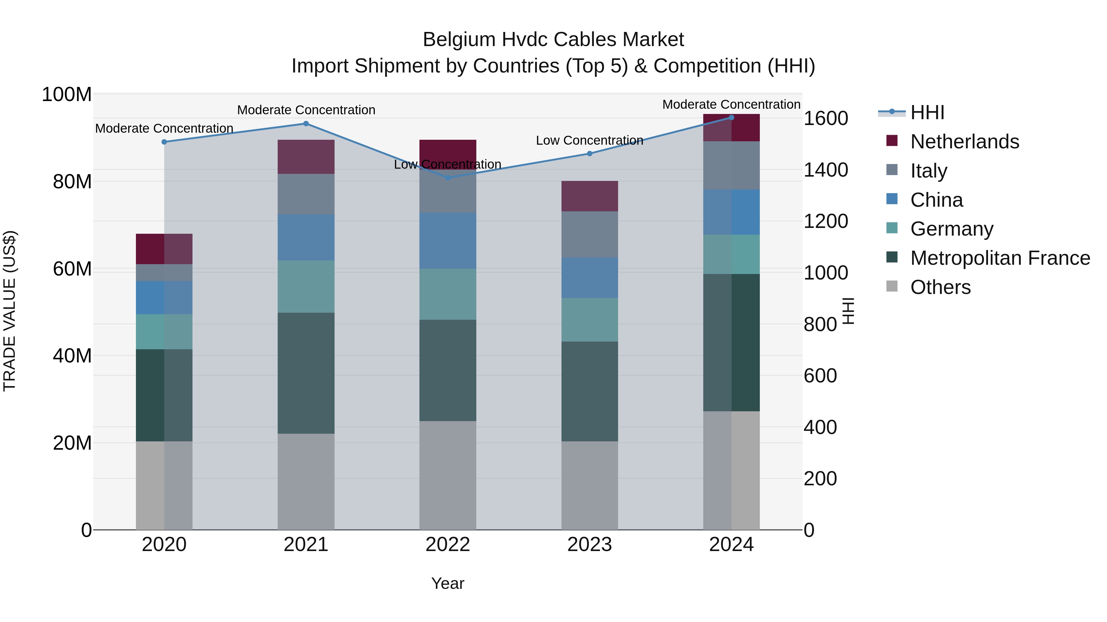 Belgium Hvdc Cables Market Top 5 Importing Countries and Market Competition (HHI) Analysis