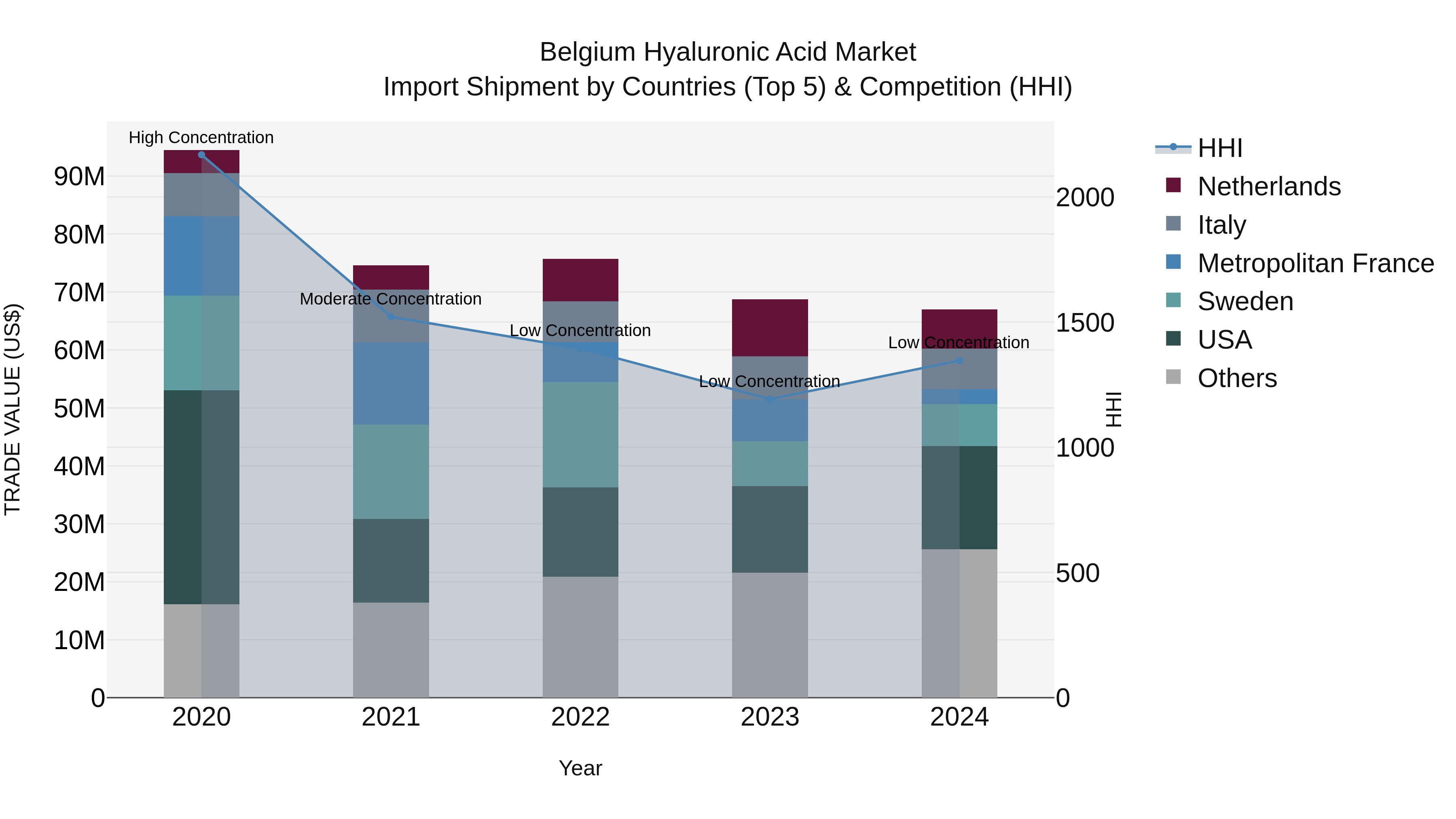 Belgium Hyaluronic Acid Market Top 5 Importing Countries and Market Competition (HHI) Analysis