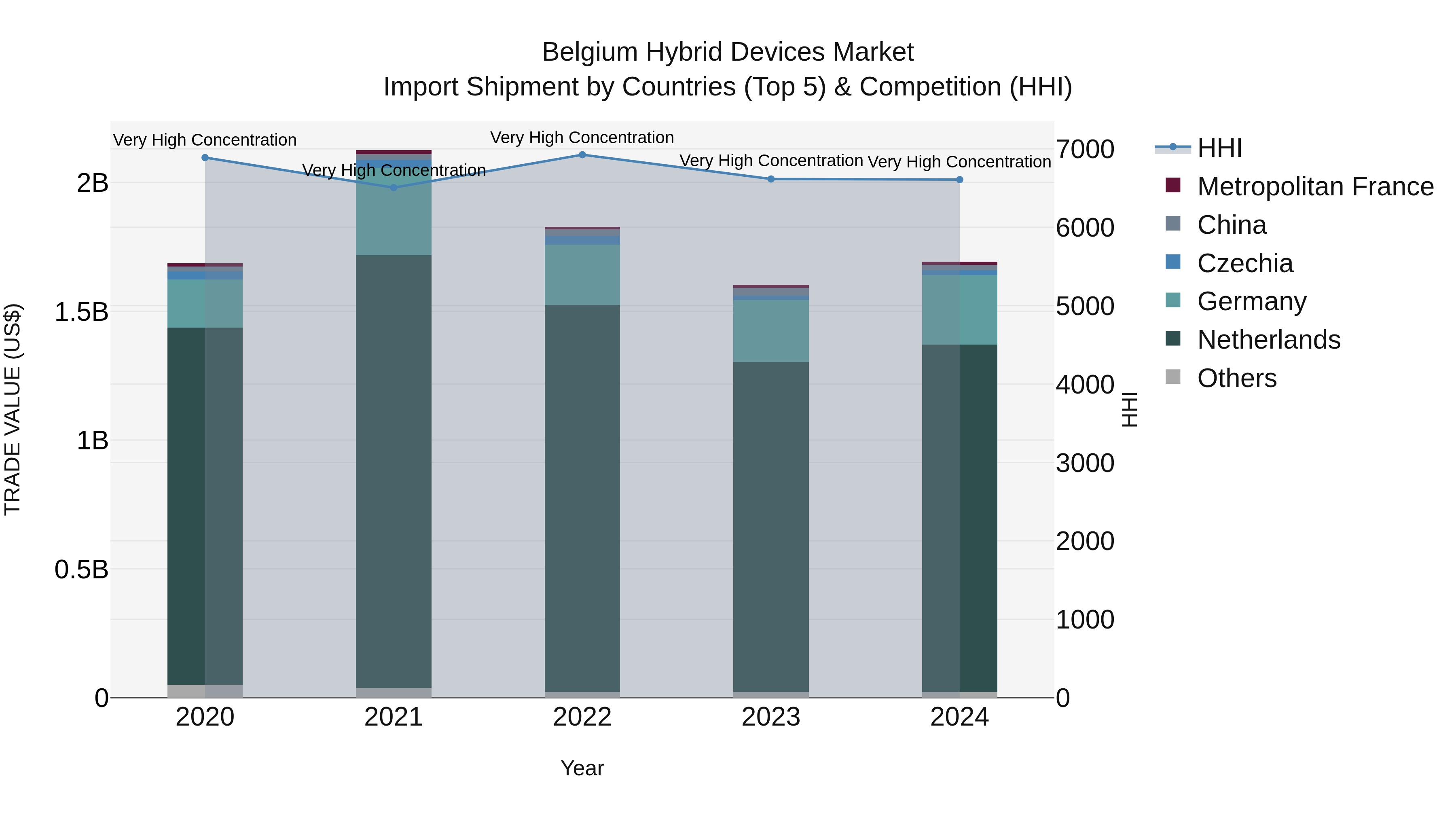 Belgium Hybrid Devices Market Top 5 Importing Countries and Market Competition (HHI) Analysis