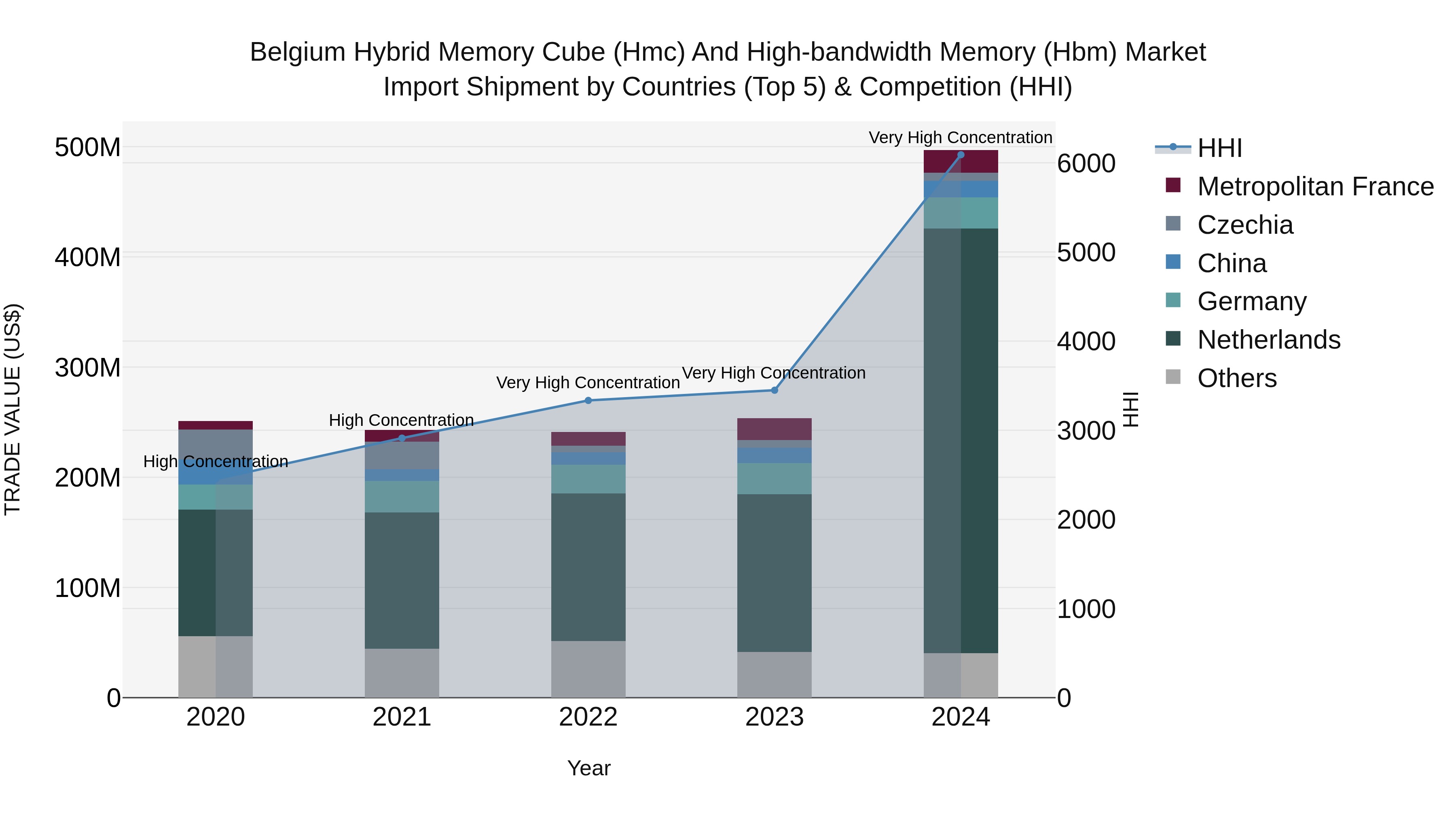 Belgium Hybrid Memory Cube (Hmc) and High-bandwidth Memory (Hbm) Market Top 5 Importing Countries and Market Competition (HHI) Analysis