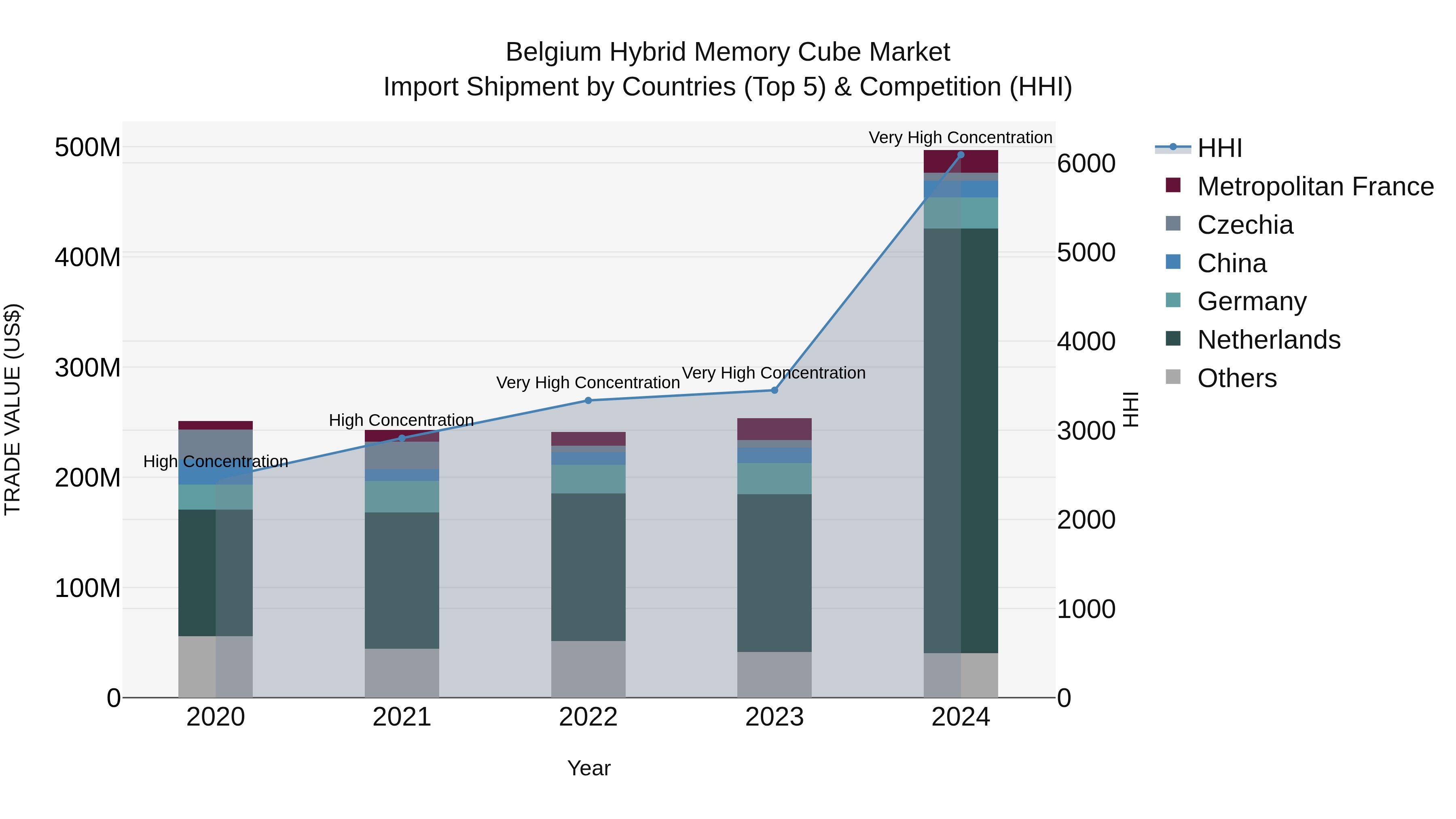 Belgium Hybrid Memory Cube Market Top 5 Importing Countries and Market Competition (HHI) Analysis
