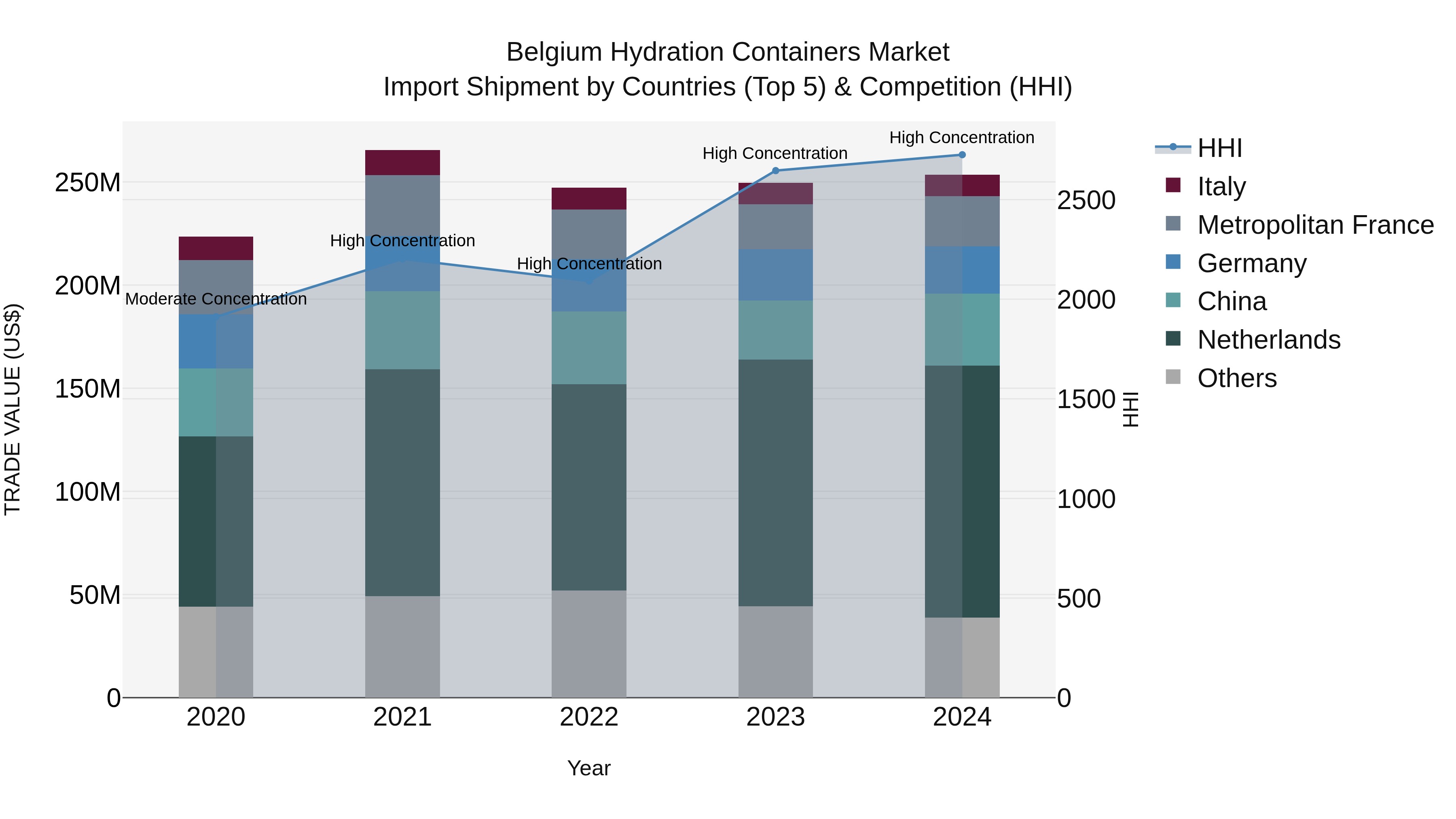 Belgium Hydration Containers Market Top 5 Importing Countries and Market Competition (HHI) Analysis