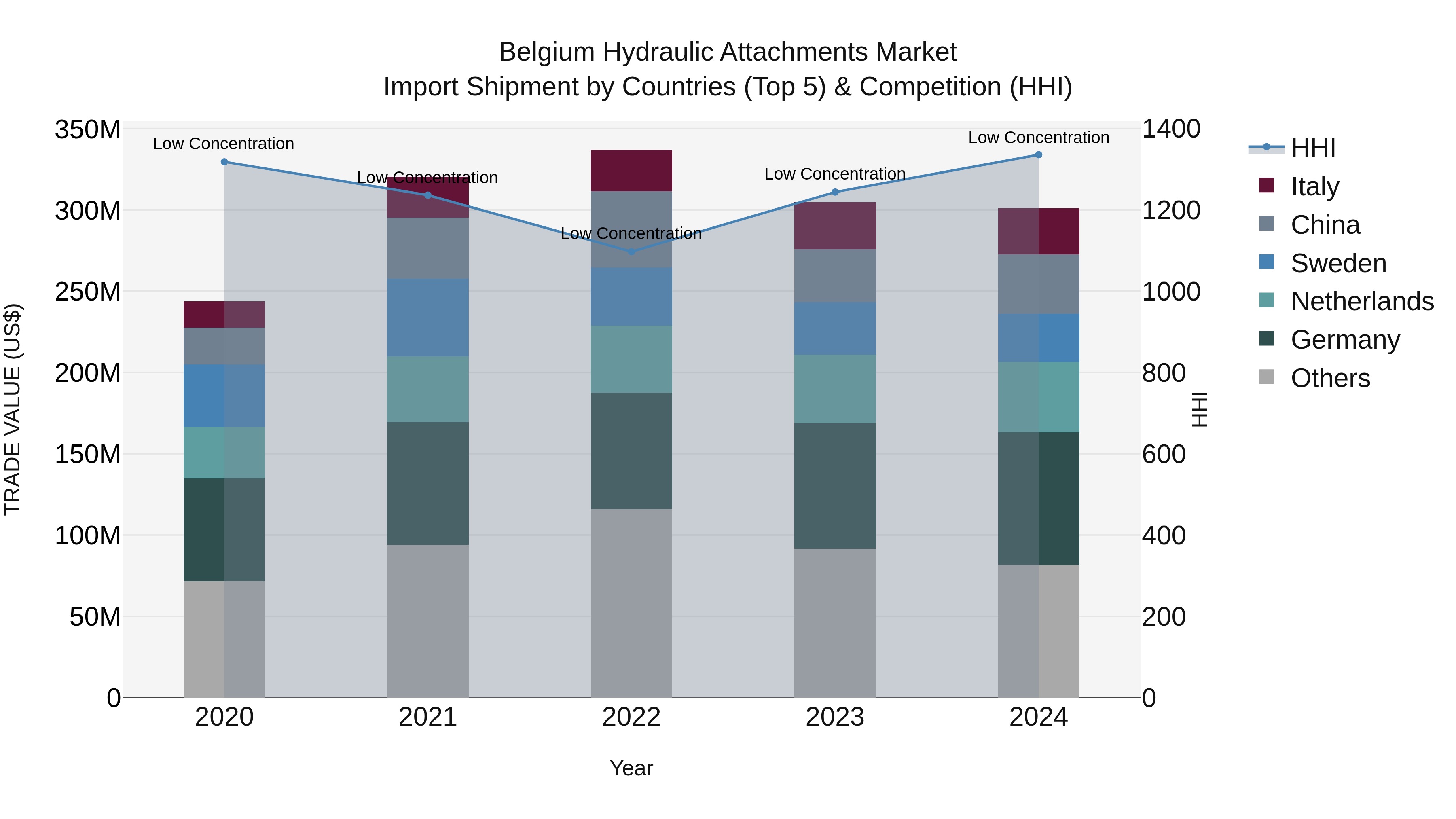 Belgium Hydraulic Attachments Market Top 5 Importing Countries and Market Competition (HHI) Analysis