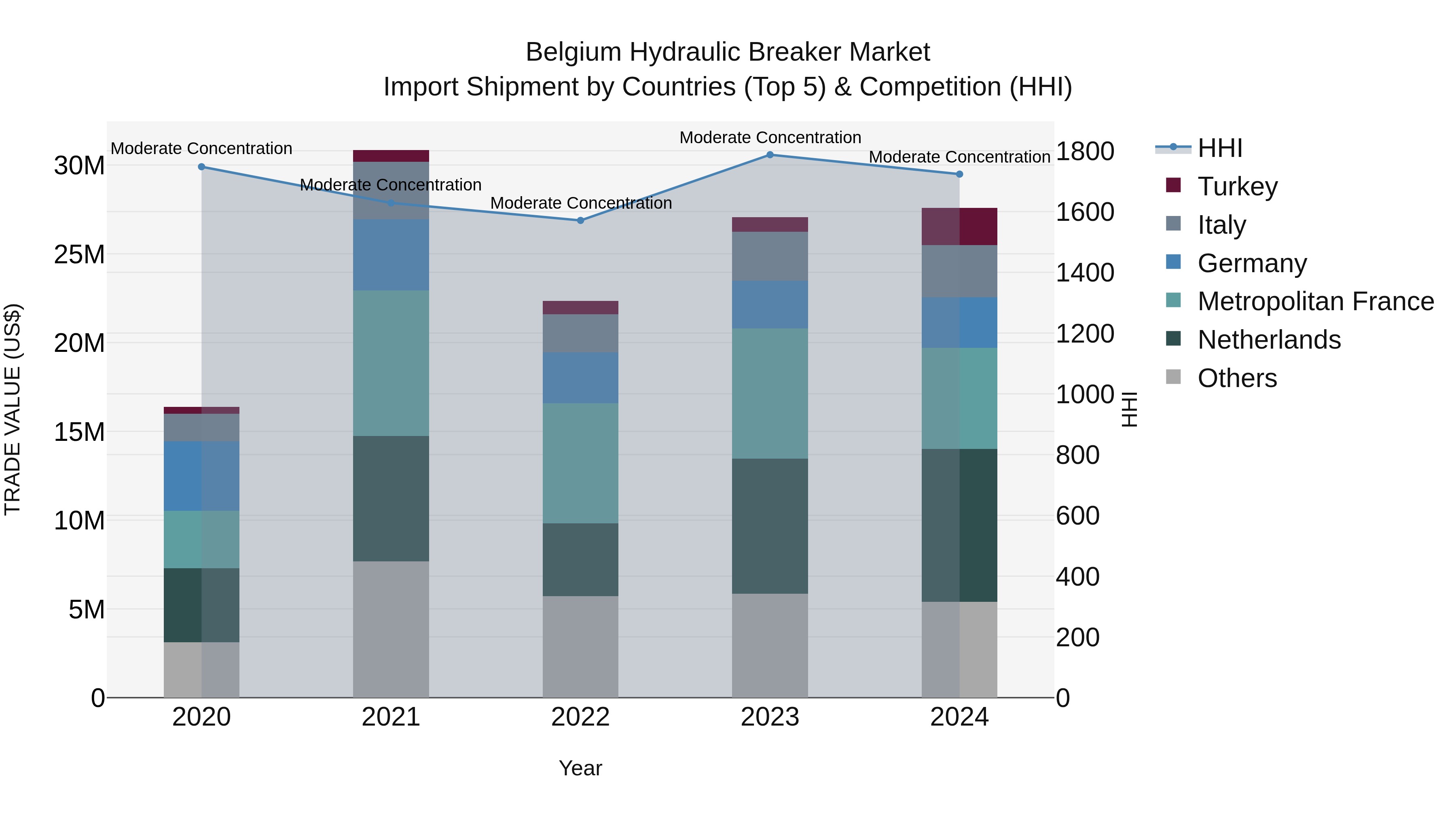 Belgium Hydraulic Breaker Market Top 5 Importing Countries and Market Competition (HHI) Analysis