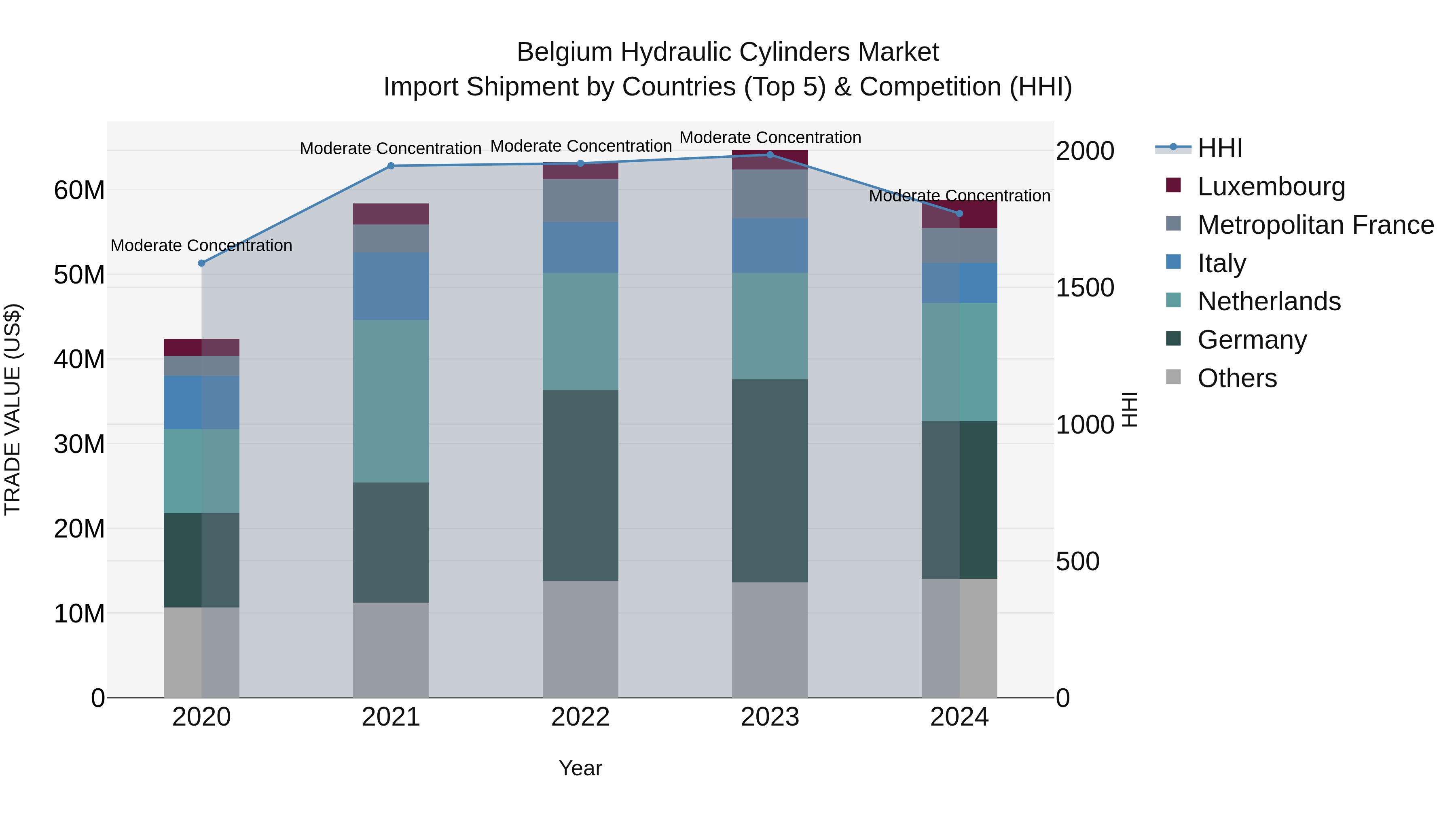 Belgium Hydraulic Cylinders Market Top 5 Importing Countries and Market Competition (HHI) Analysis