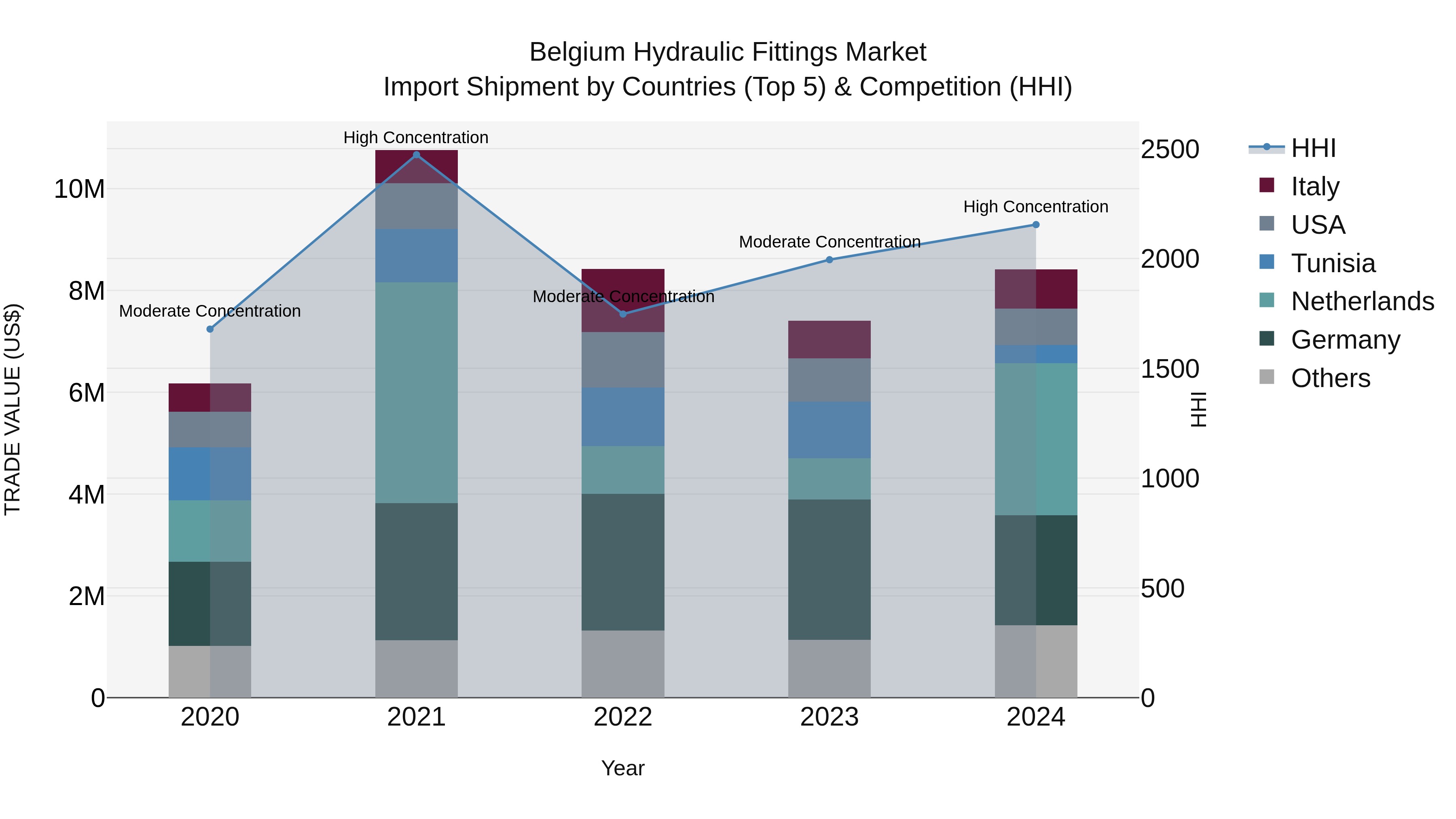 Belgium Hydraulic Fittings Market Top 5 Importing Countries and Market Competition (HHI) Analysis