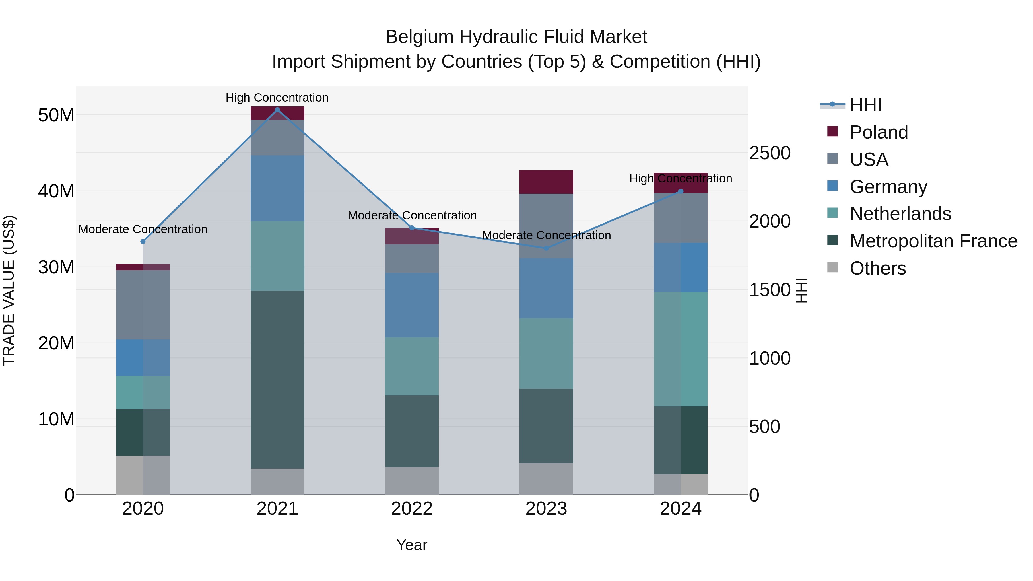 Belgium Hydraulic Fluid Market Top 5 Importing Countries and Market Competition (HHI) Analysis