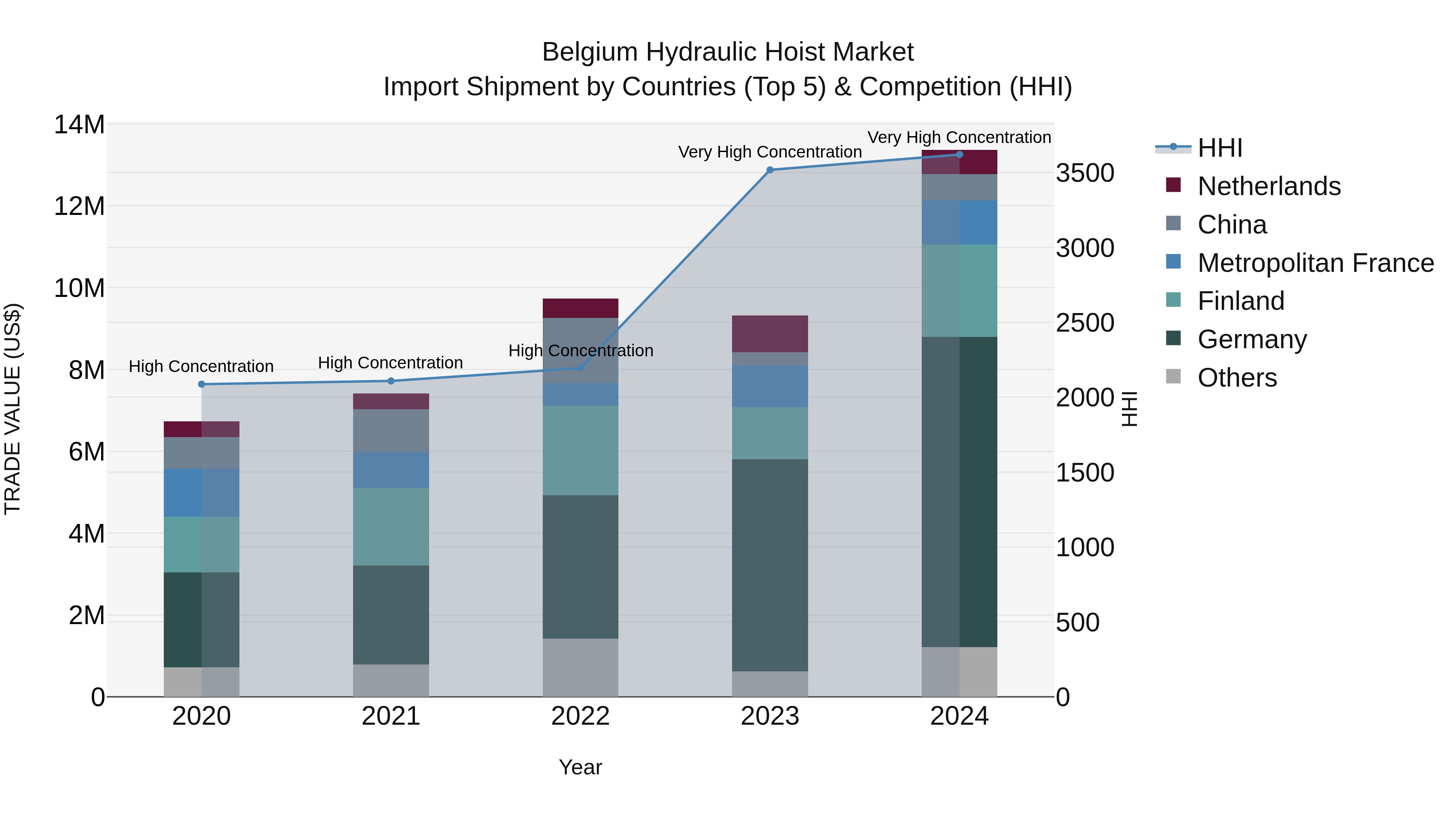 Belgium Hydraulic Hoist Market Top 5 Importing Countries and Market Competition (HHI) Analysis
