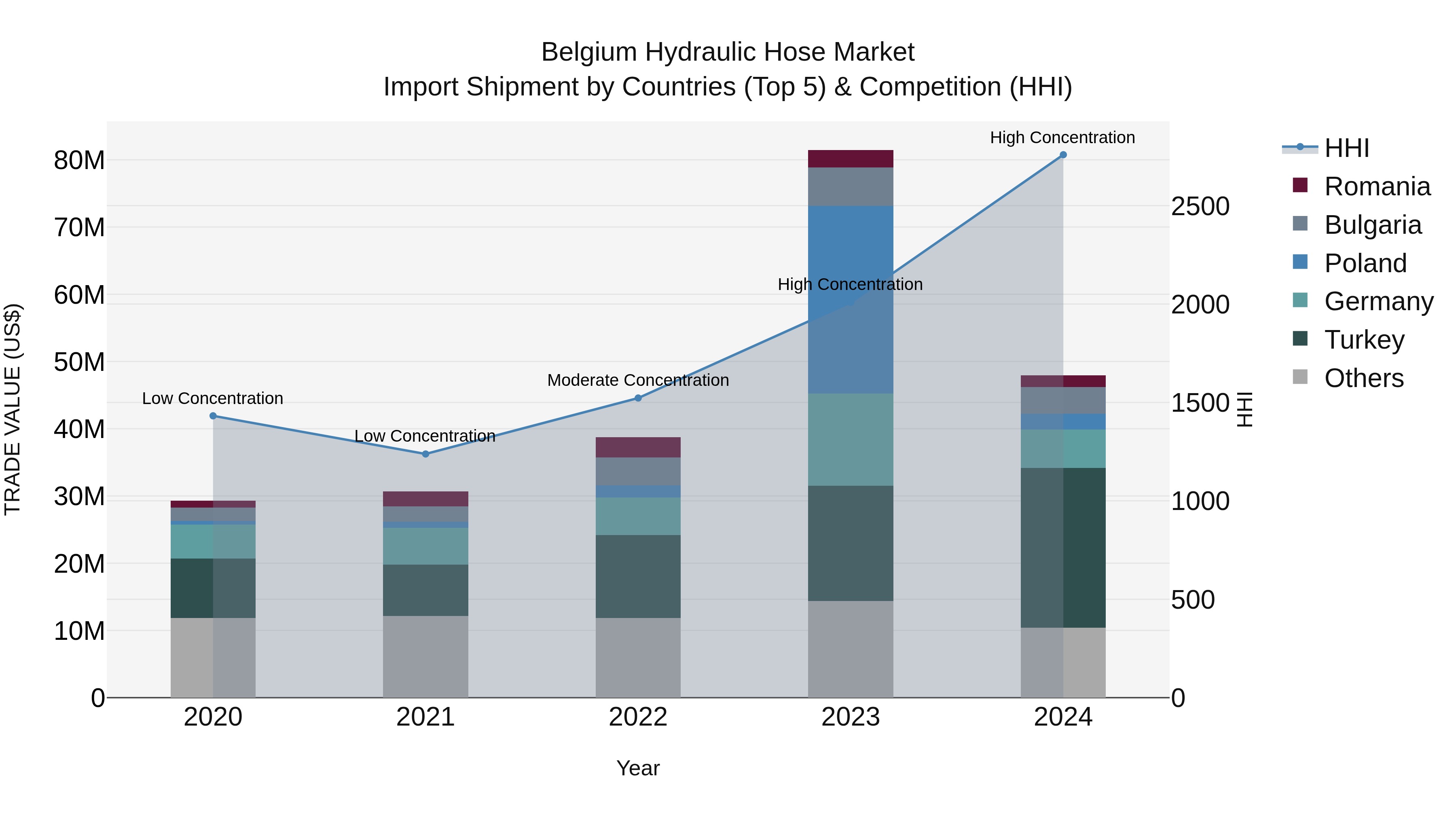 Belgium Hydraulic Hose Market Top 5 Importing Countries and Market Competition (HHI) Analysis