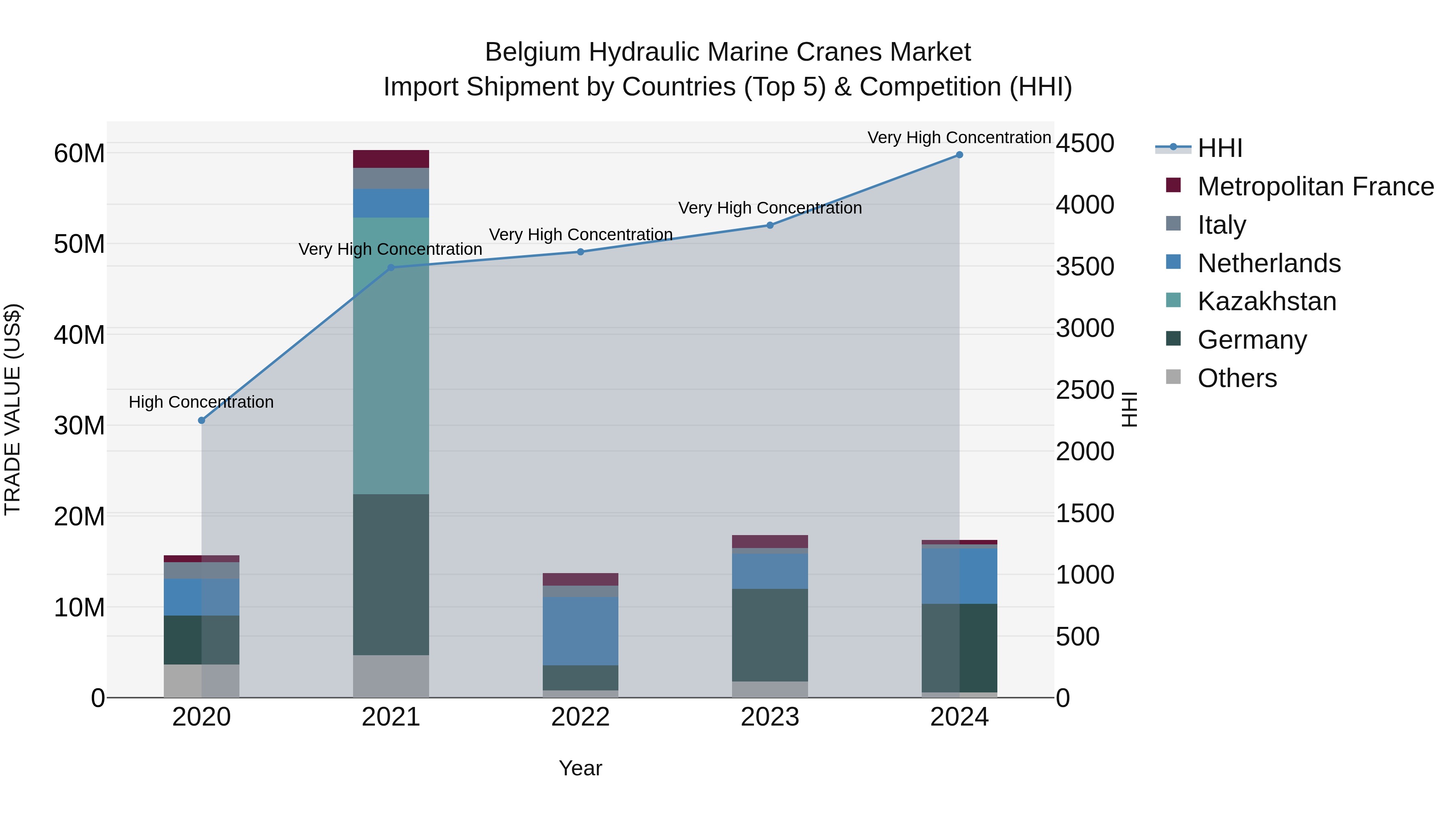 Belgium Hydraulic Marine Cranes Market Top 5 Importing Countries and Market Competition (HHI) Analysis