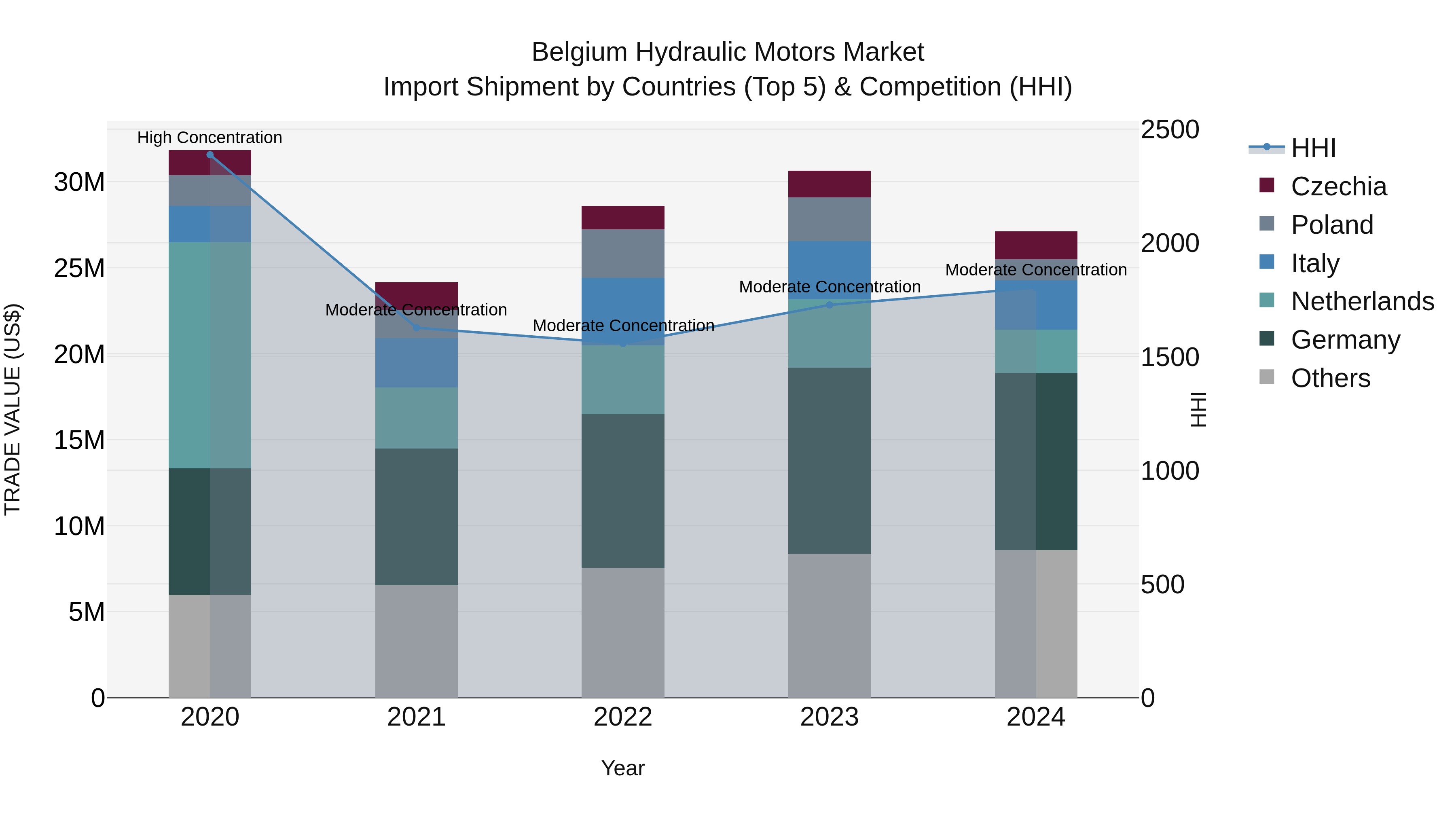 Belgium Hydraulic Motors Market Top 5 Importing Countries and Market Competition (HHI) Analysis