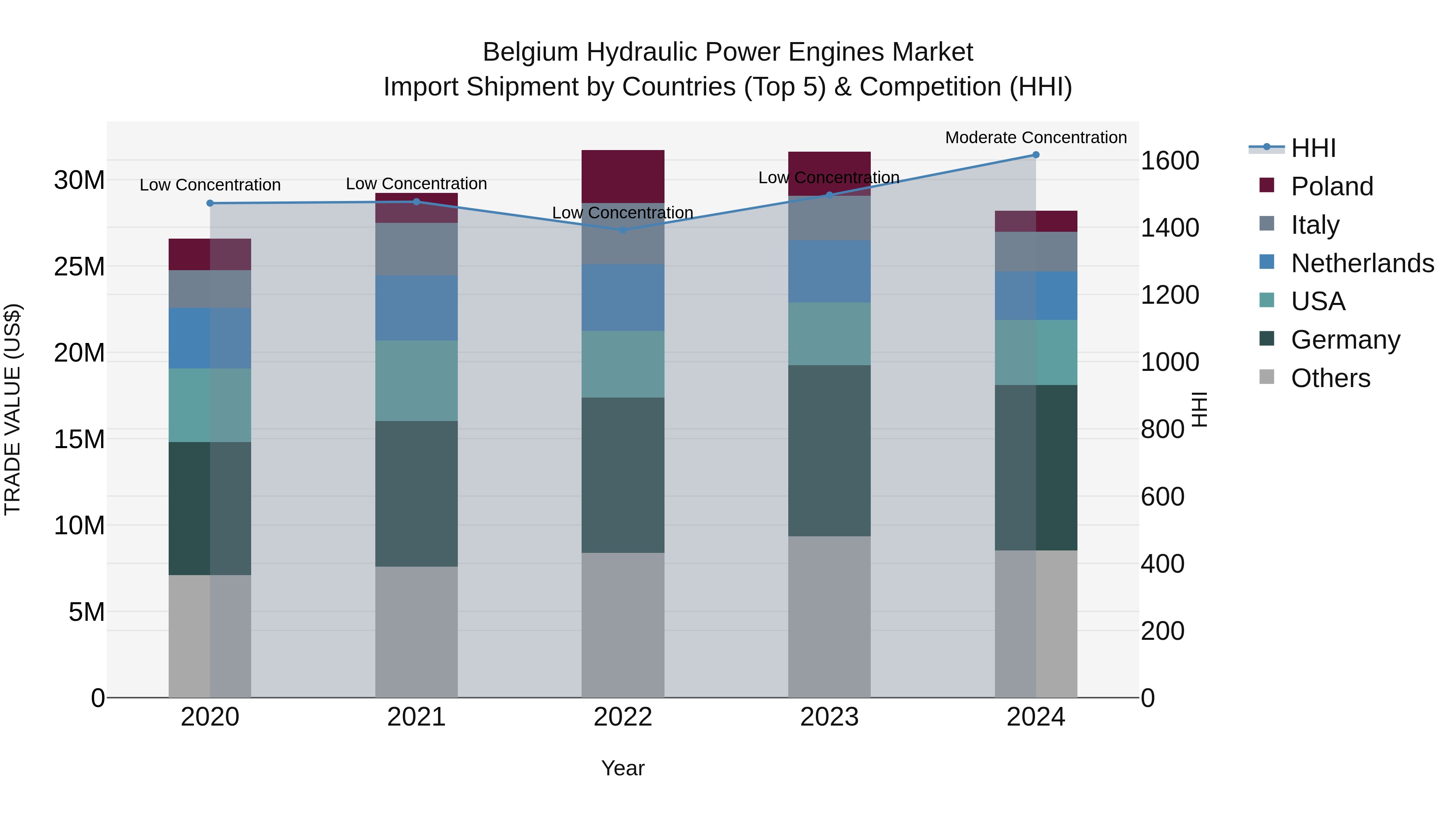 Belgium Hydraulic Power Engines Market Top 5 Importing Countries and Market Competition (HHI) Analysis